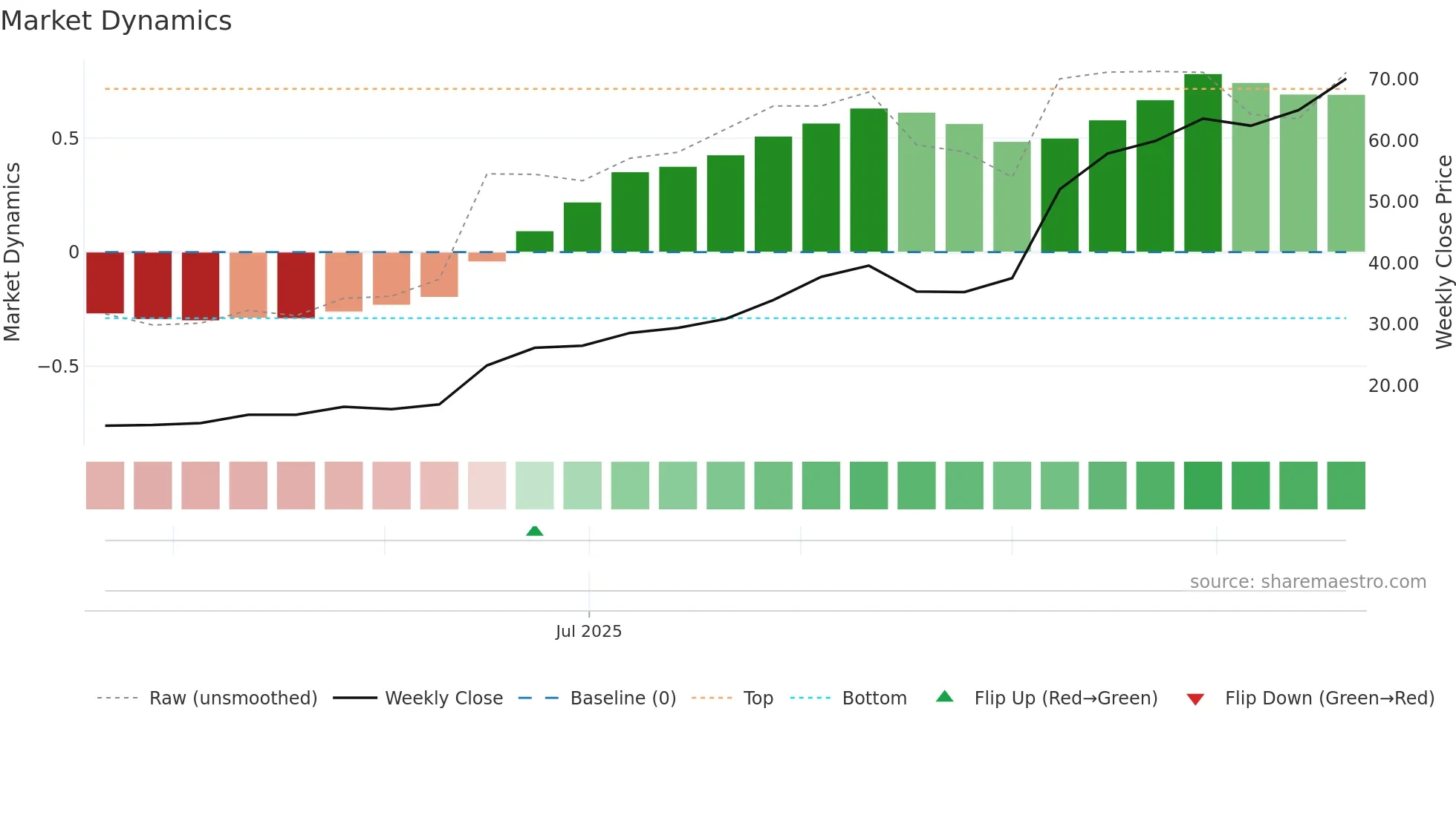 GRGD weekly Market Dynamics chart