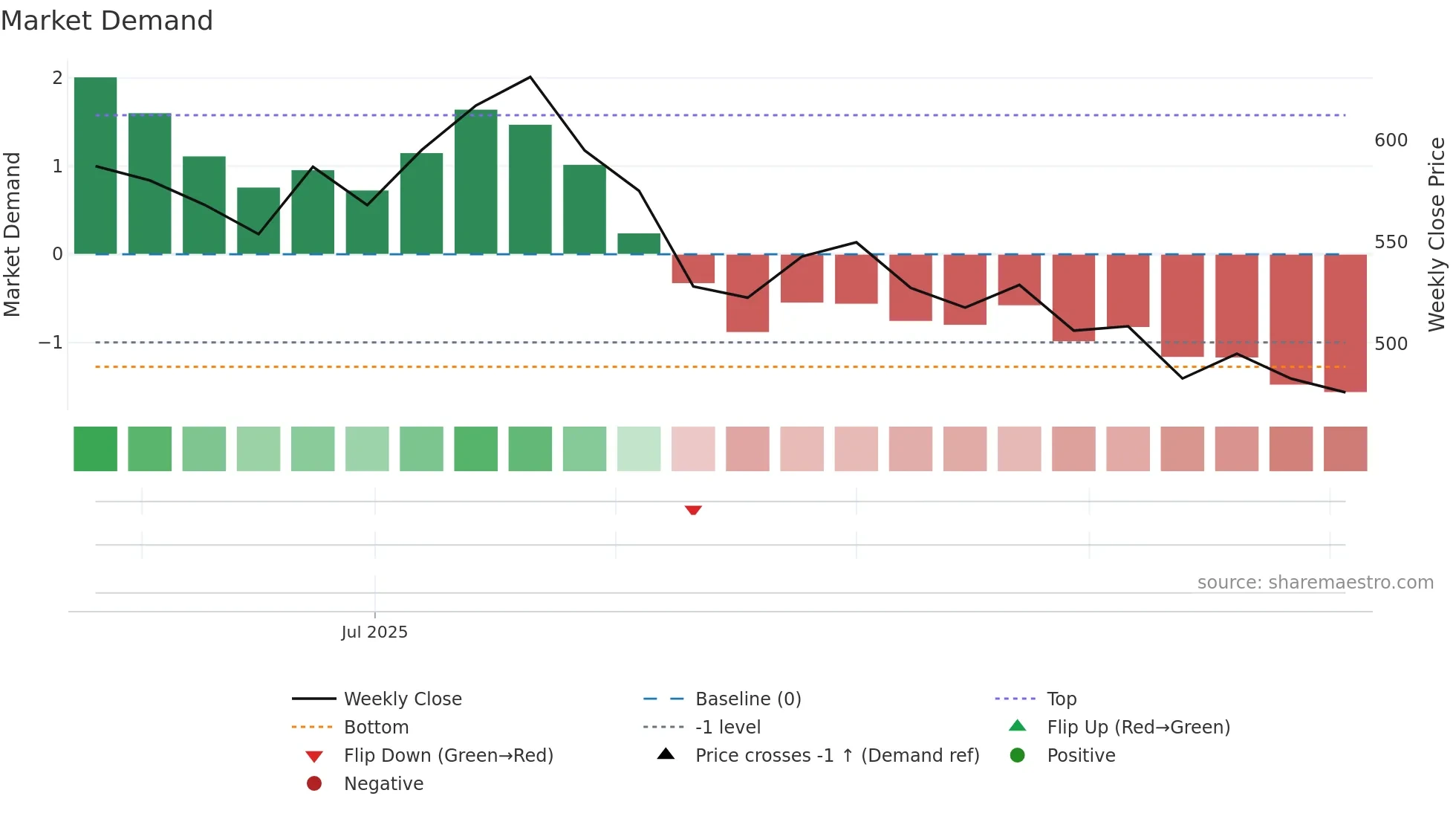 CEWATER weekly Market Demand chart