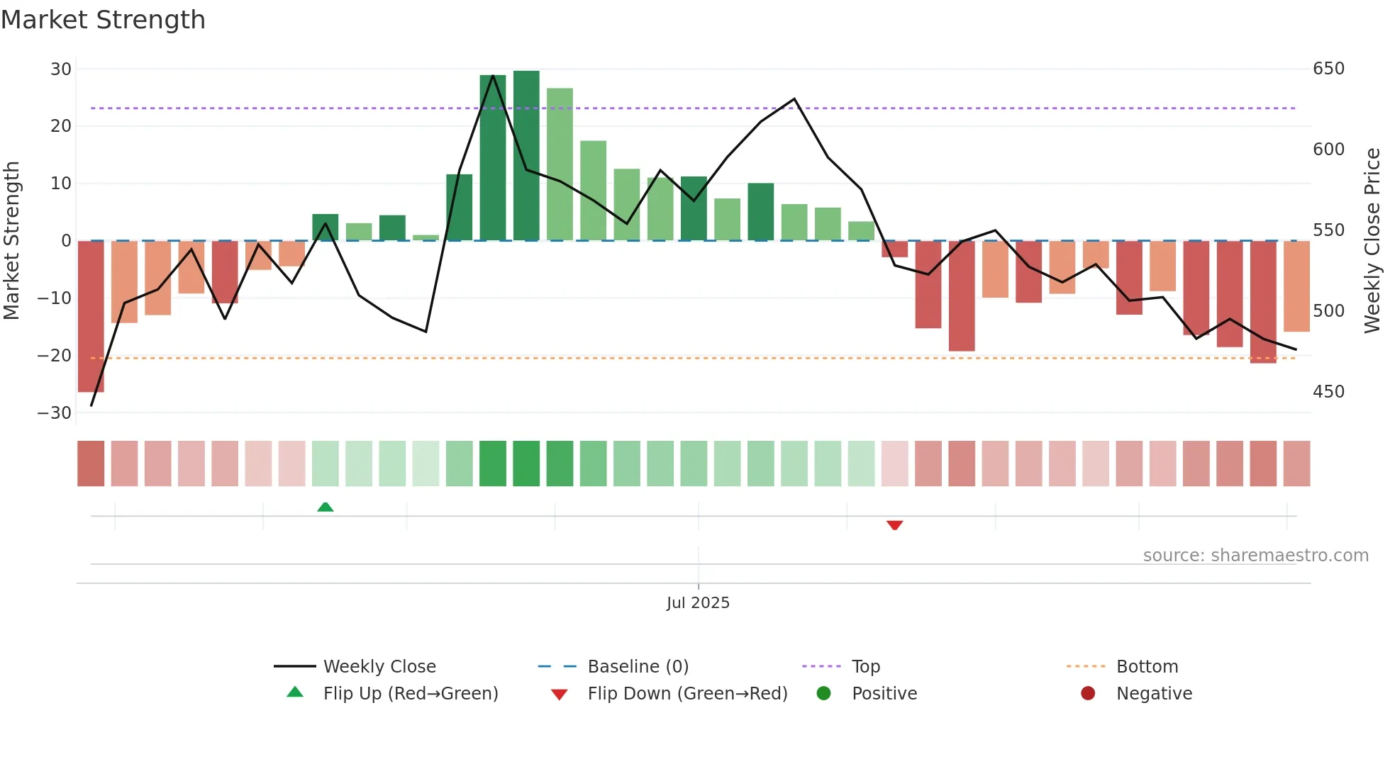 CEWATER weekly Market Strength chart