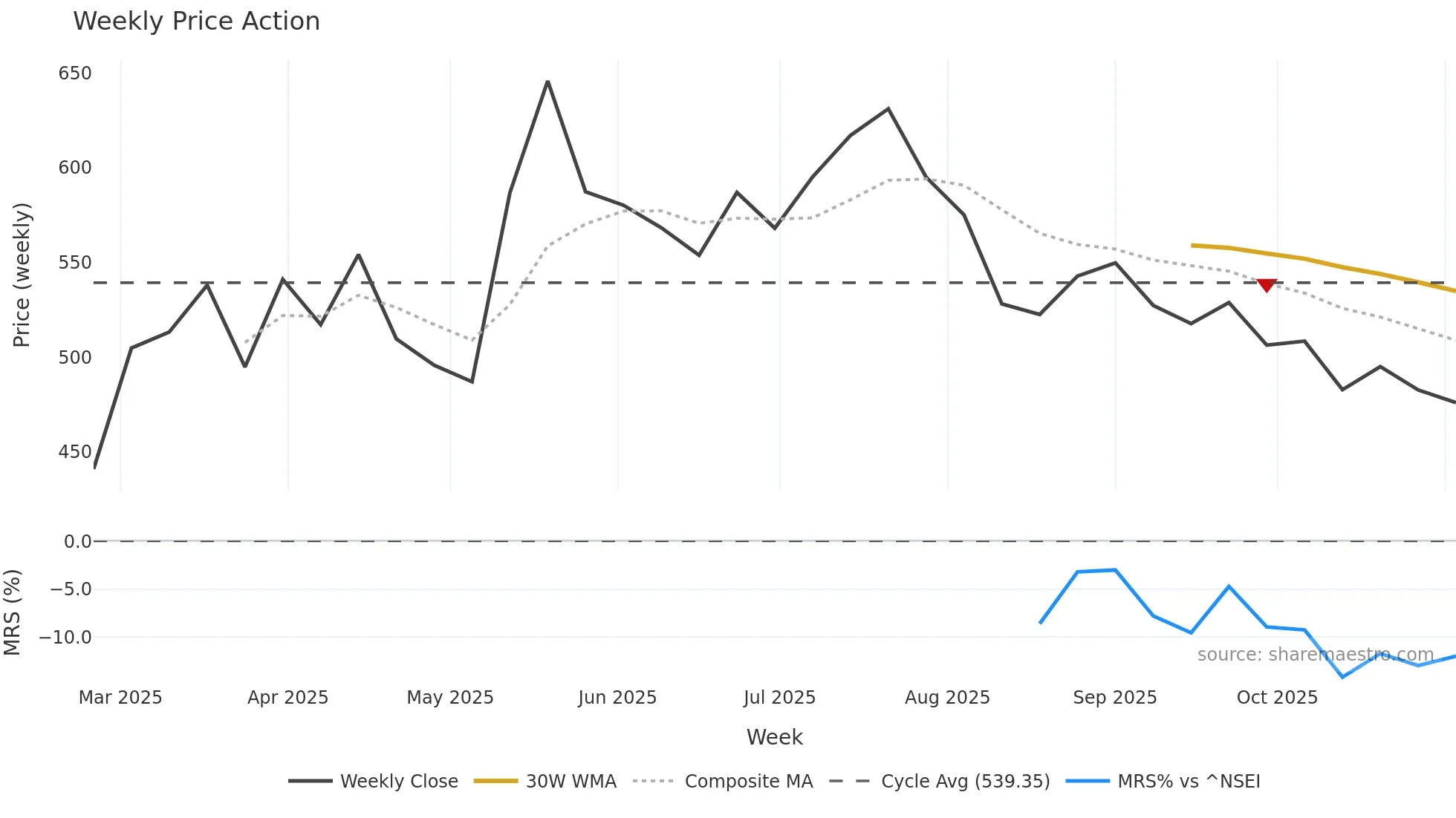 CEWATER weekly Price Action chart, closing 2025-11-03