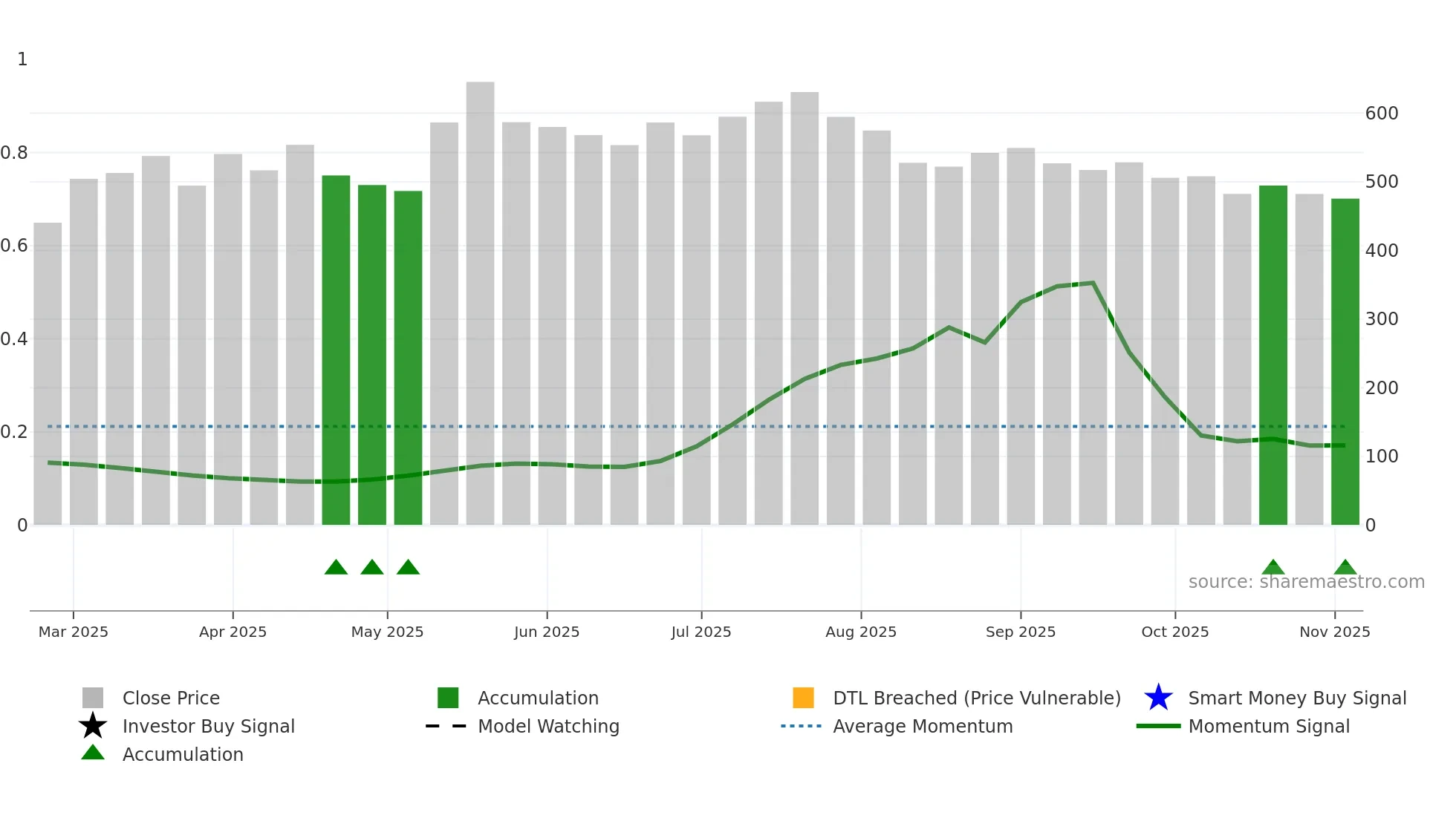 CEWATER weekly Smart Money chart