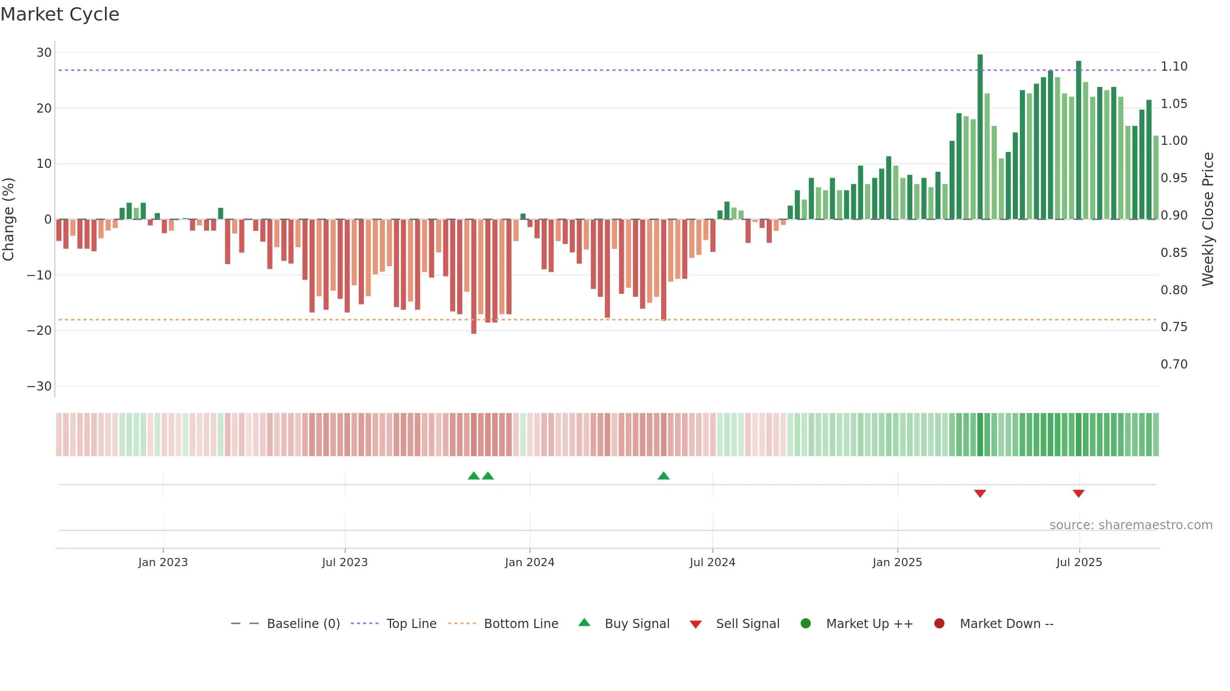 NZM weekly Market Cycle chart, closing 2025-09-15.
