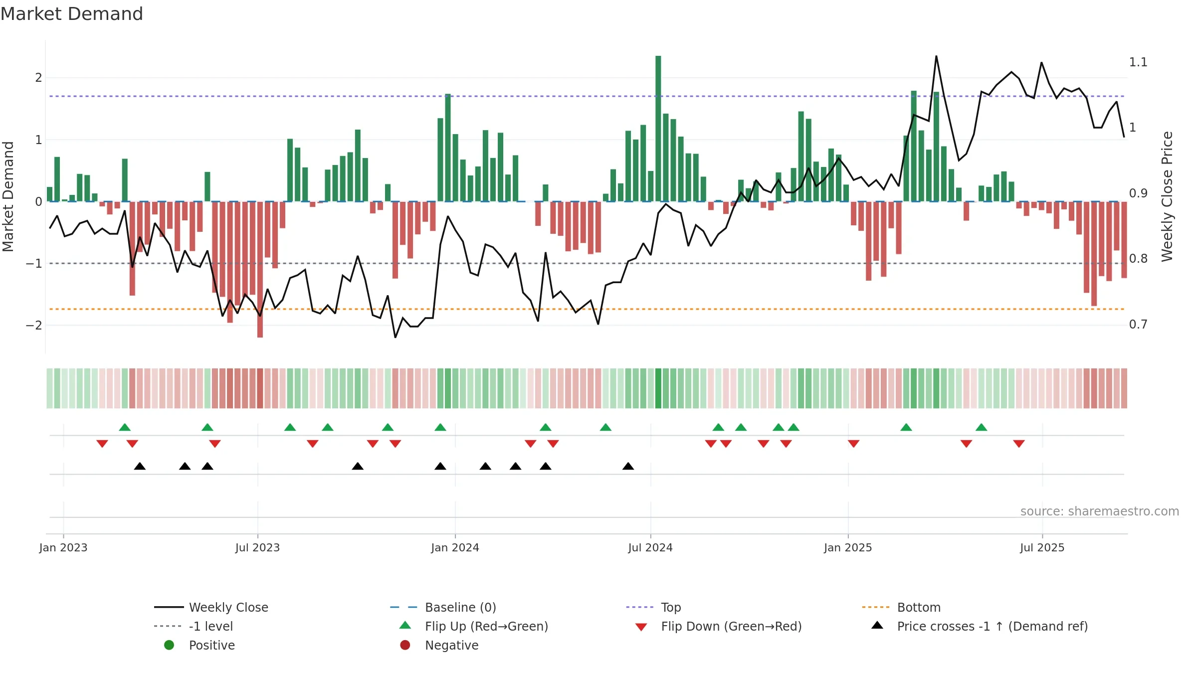 NZM weekly Market Demand chart, closing 2025-09-15.