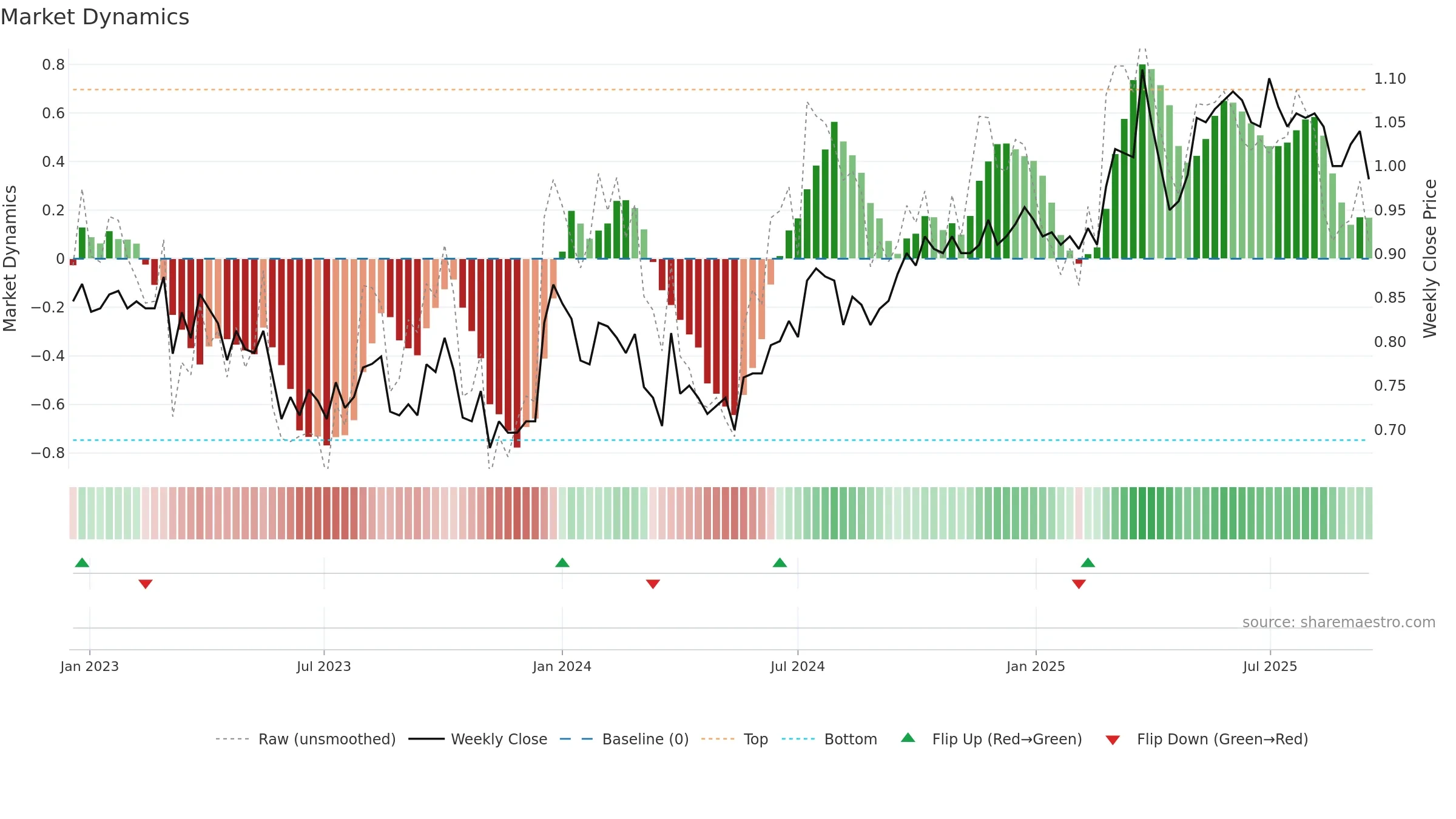 NZM weekly Market Dynamics chart, closing 2025-09-15.