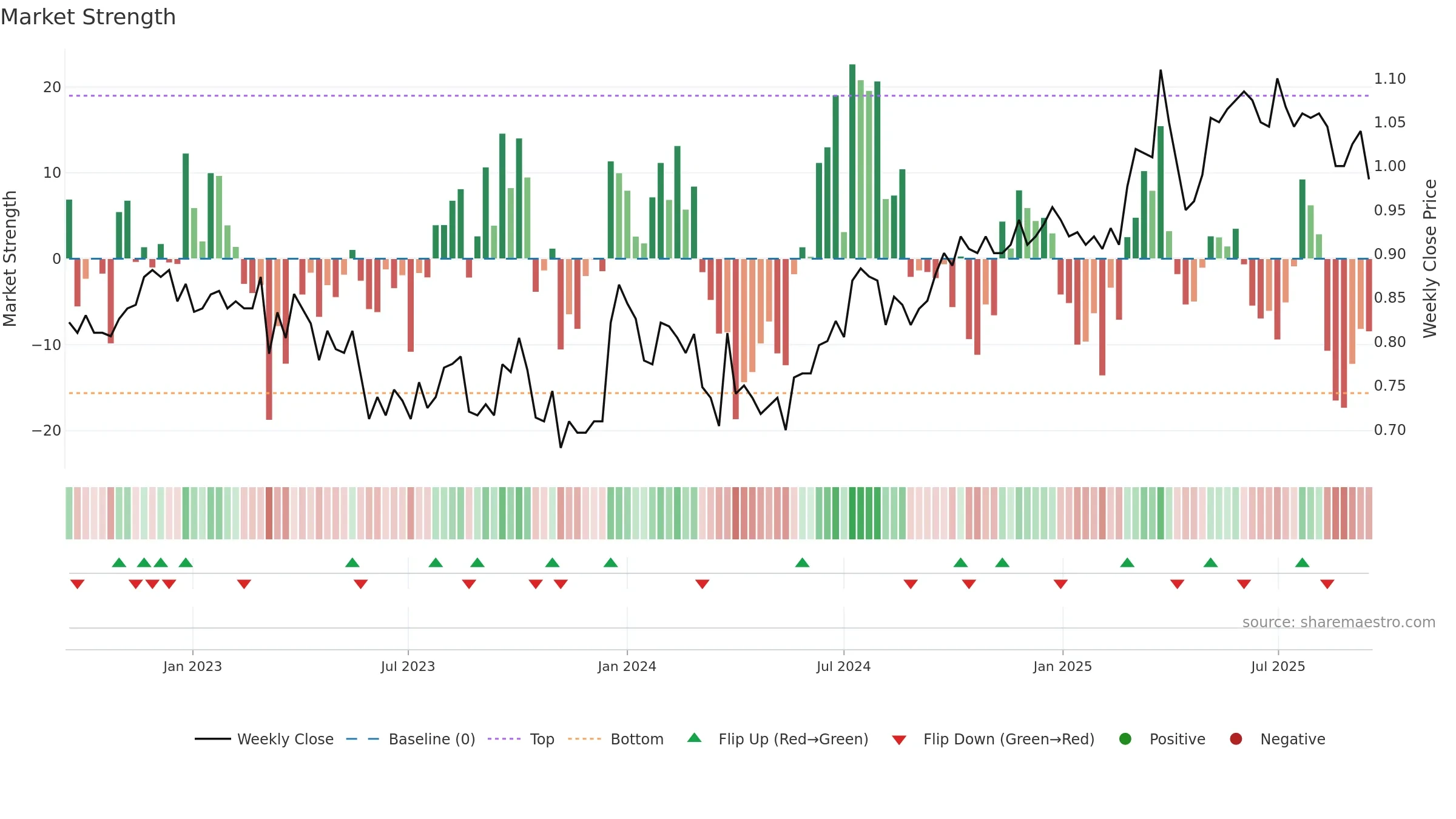 NZM weekly Market Strength chart, closing 2025-09-15.