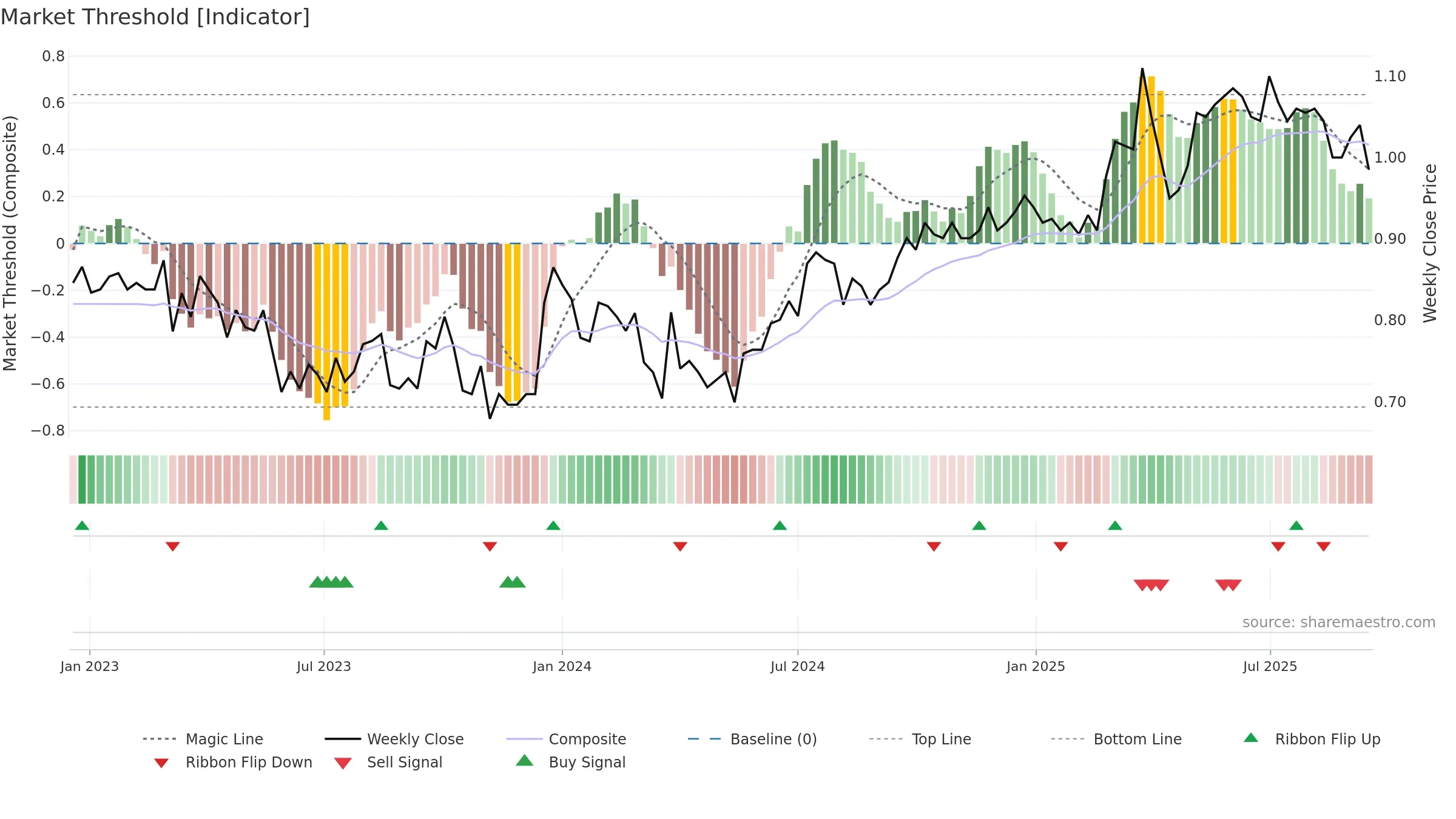 NZM weekly Market Threshold chart, closing 2025-09-15.