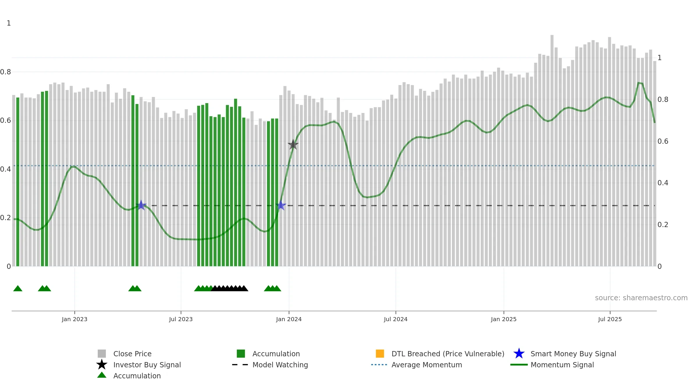 NZM weekly Smart Money chart, closing 2025-09-15.