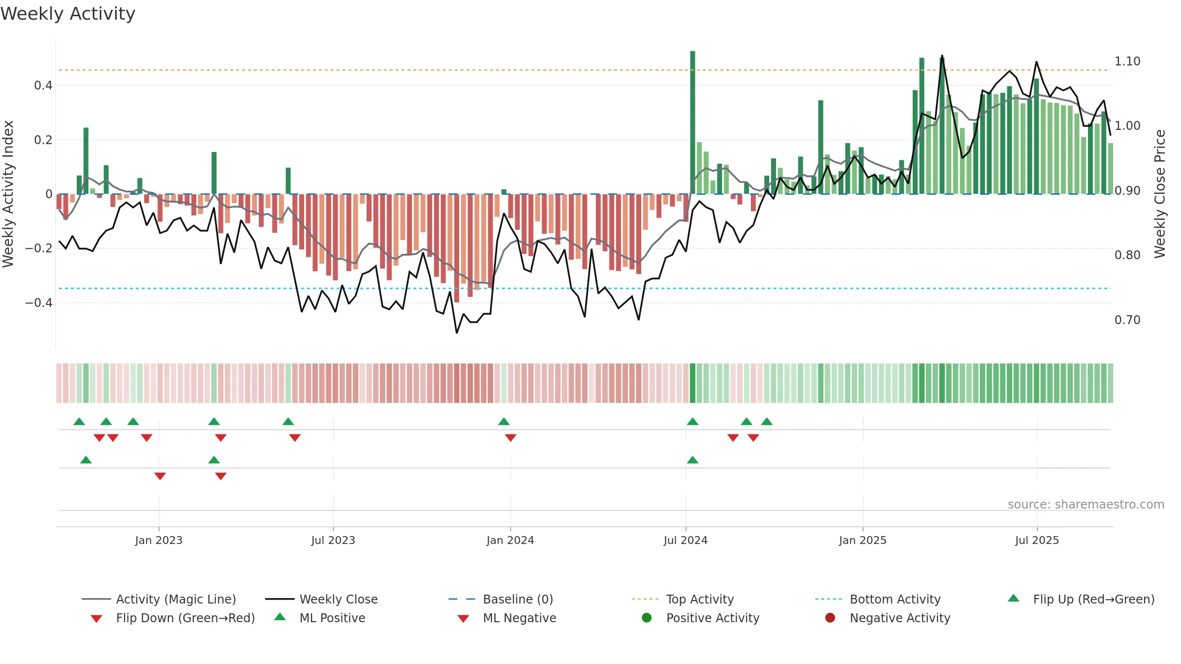 NZM weekly Activity chart, closing 2025-09-15.
