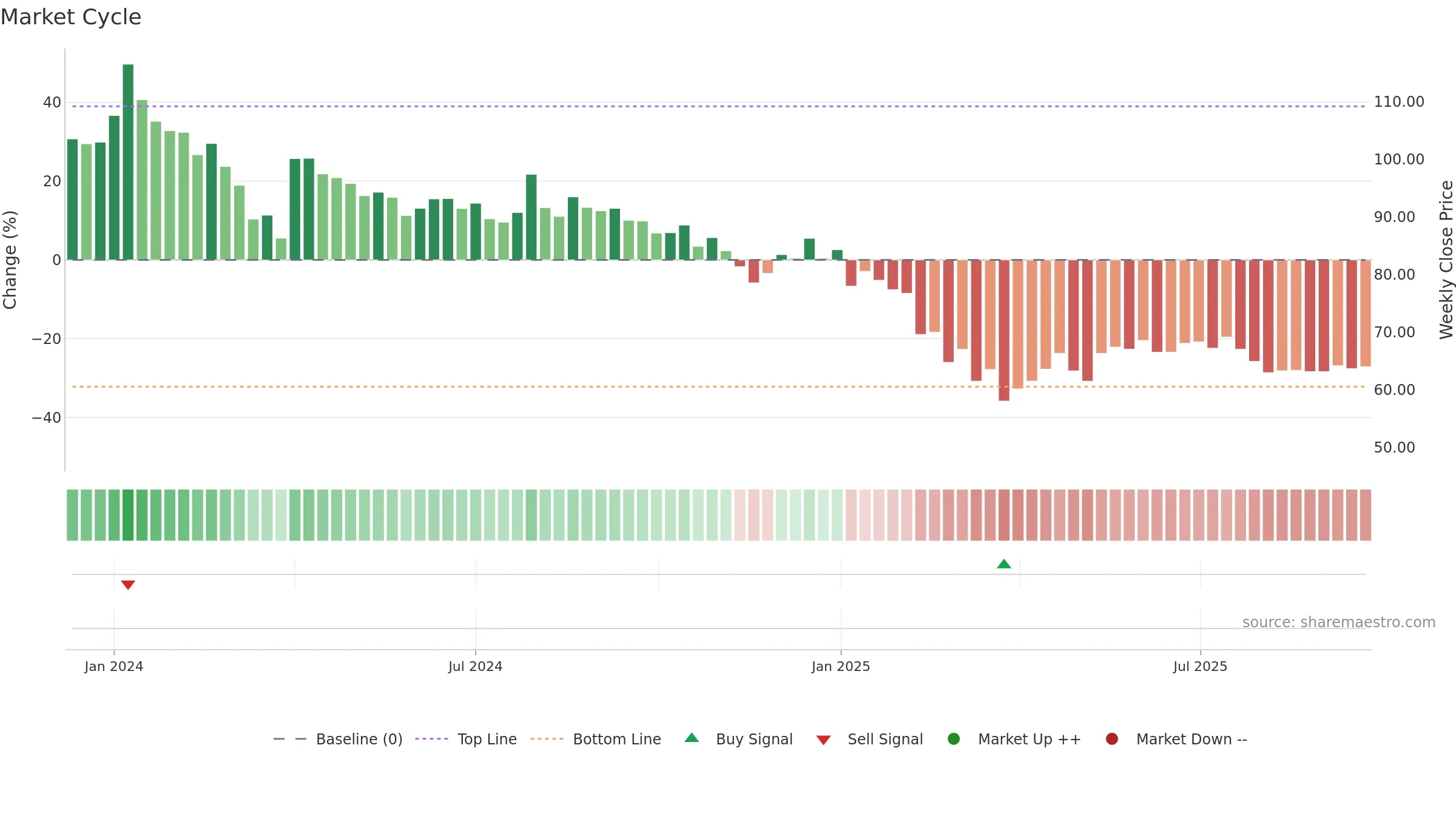 PLAZACABLE weekly Market Cycle chart, closing 2025-09-22.