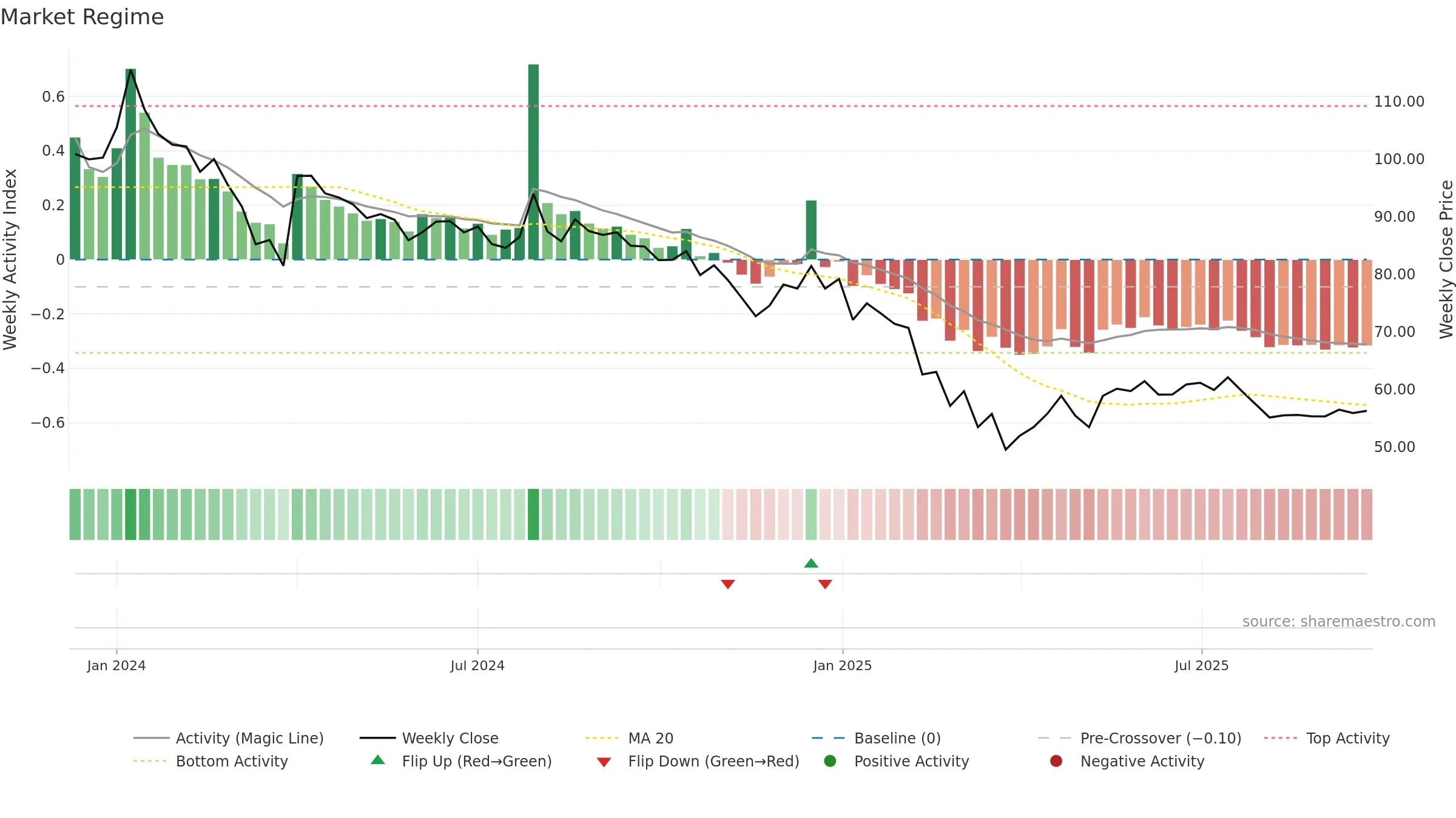 PLAZACABLE weekly Market Snapshot chart, closing 2025-09-22.