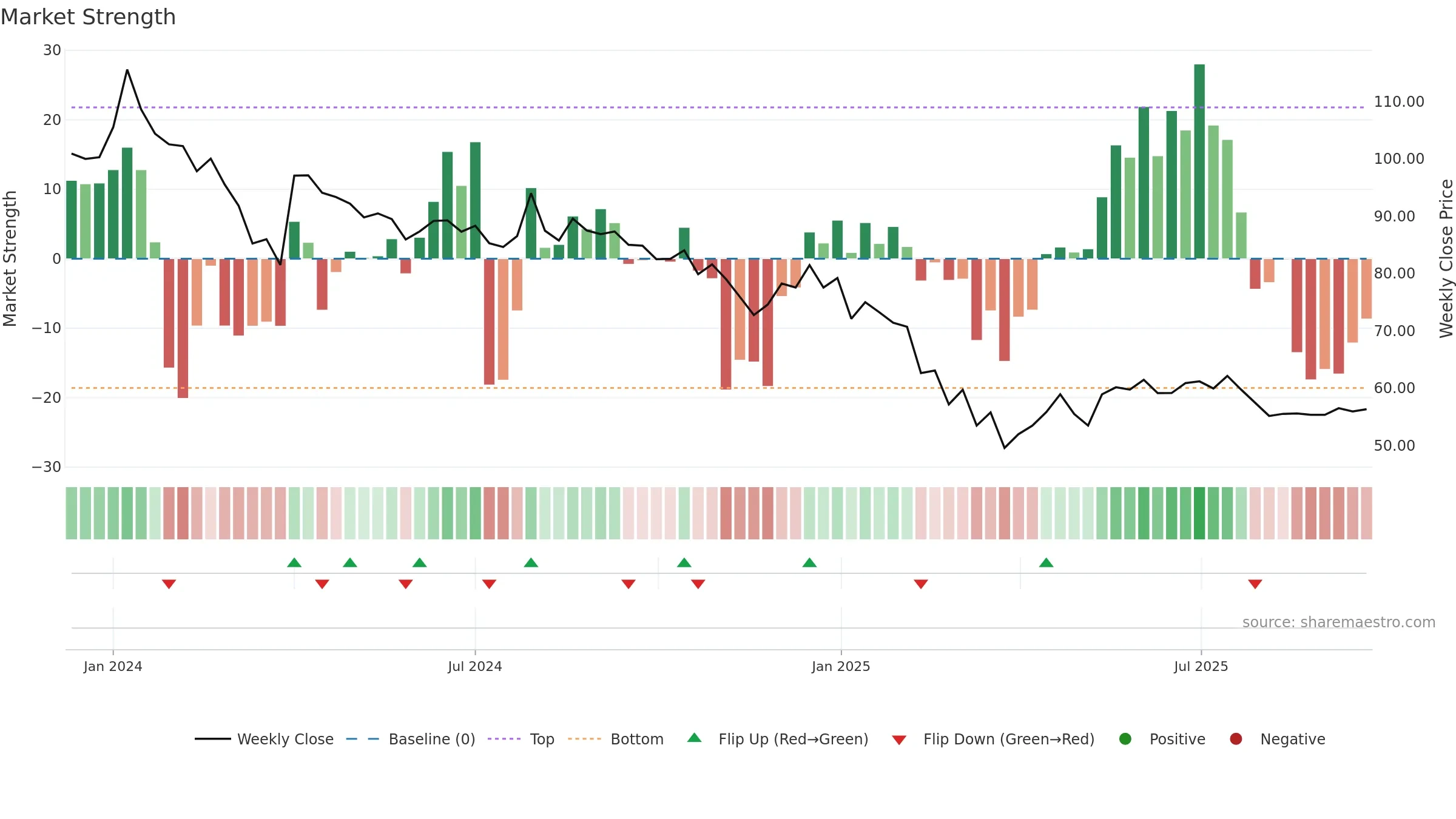 PLAZACABLE weekly Market Strength chart, closing 2025-09-22.