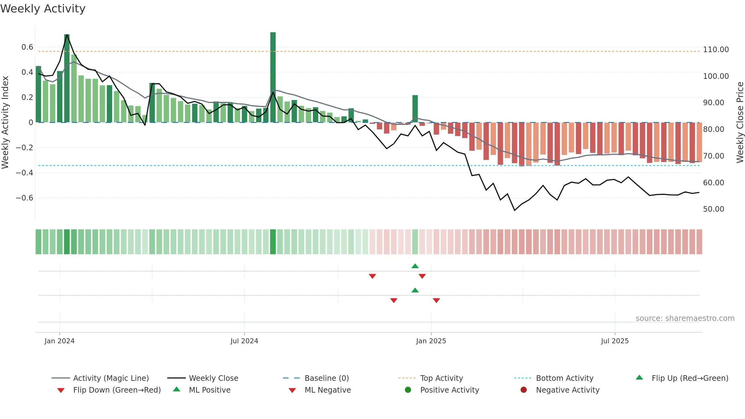 PLAZACABLE weekly Activity chart, closing 2025-09-22.