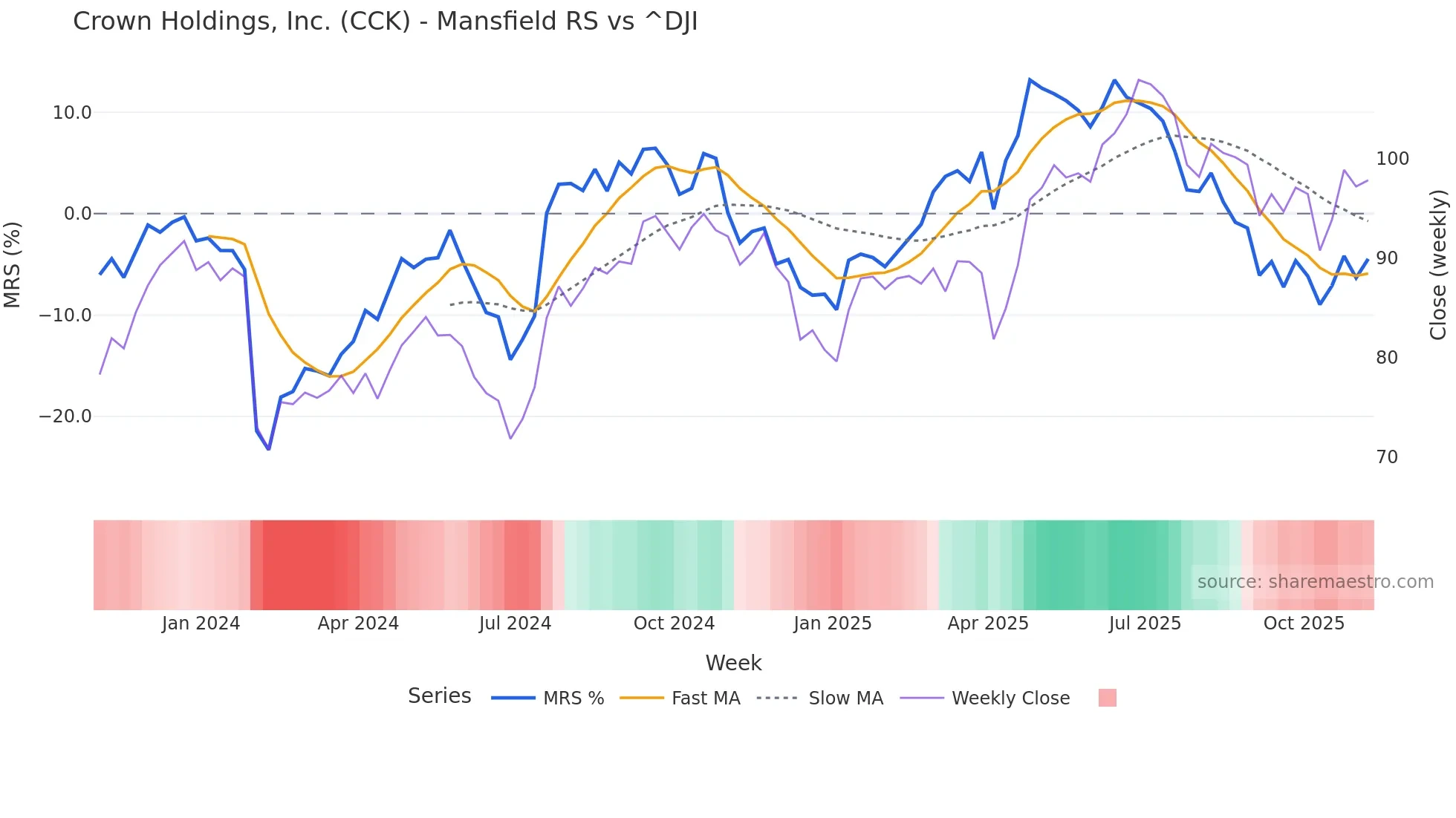CCK Mansfield Relative Strength chart