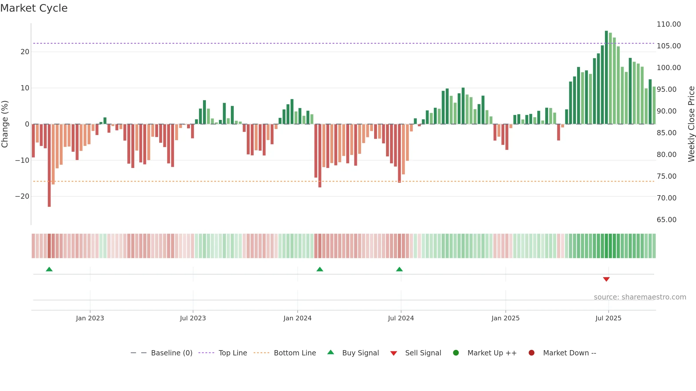 CCK weekly Market Cycle chart, closing 2025-09-19.