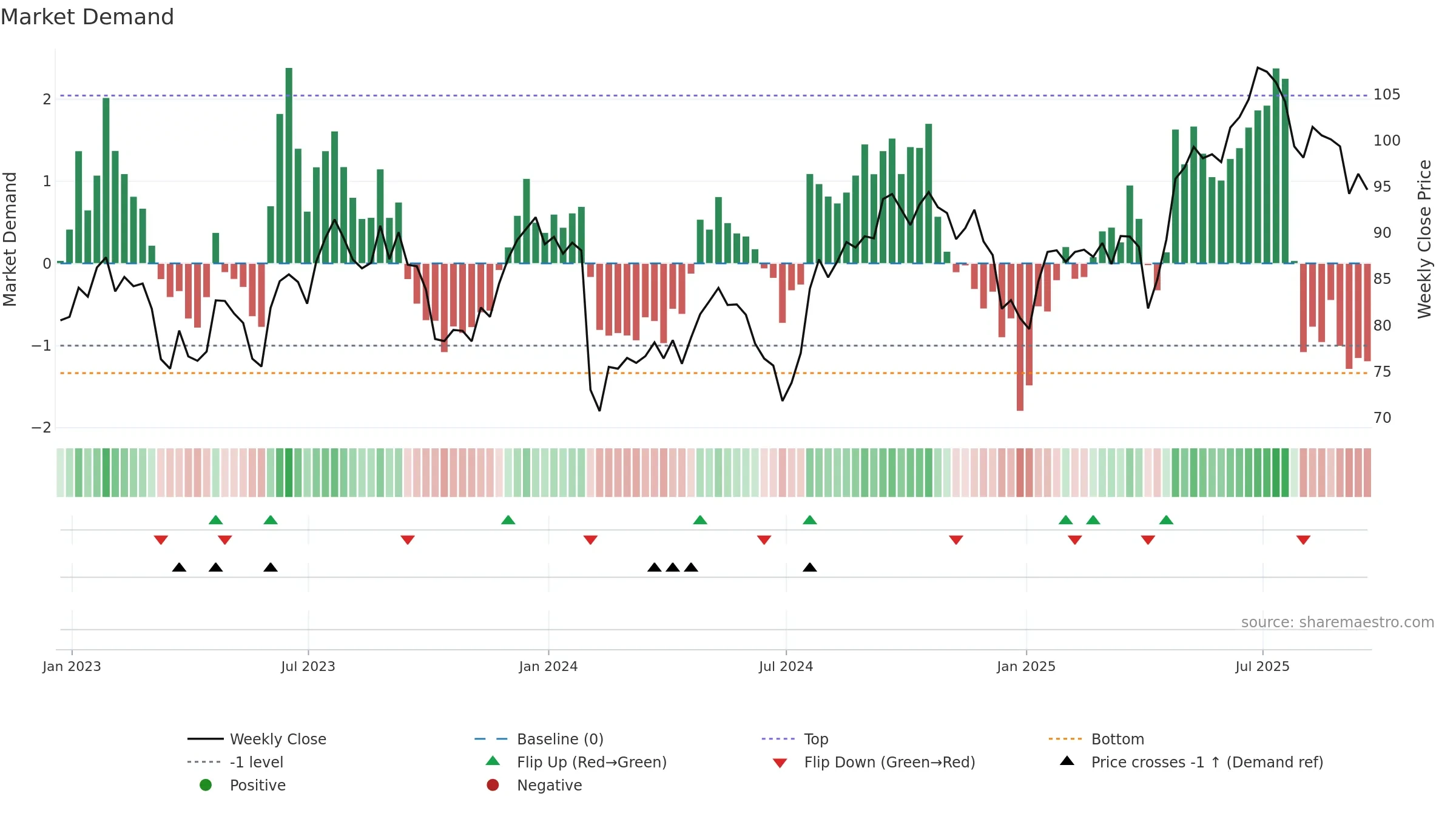 CCK weekly Market Demand chart, closing 2025-09-19.