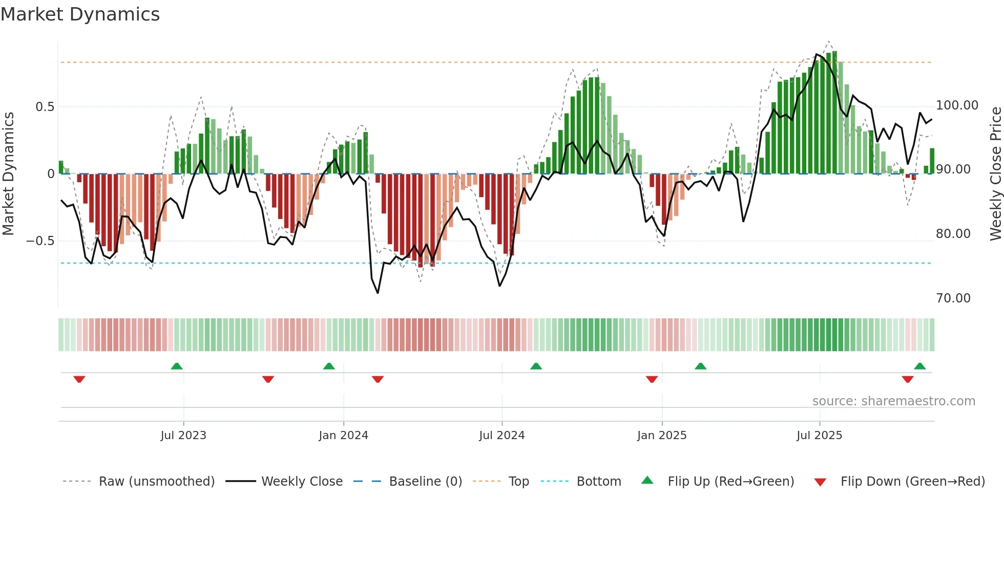 CCK weekly Market Dynamics chart