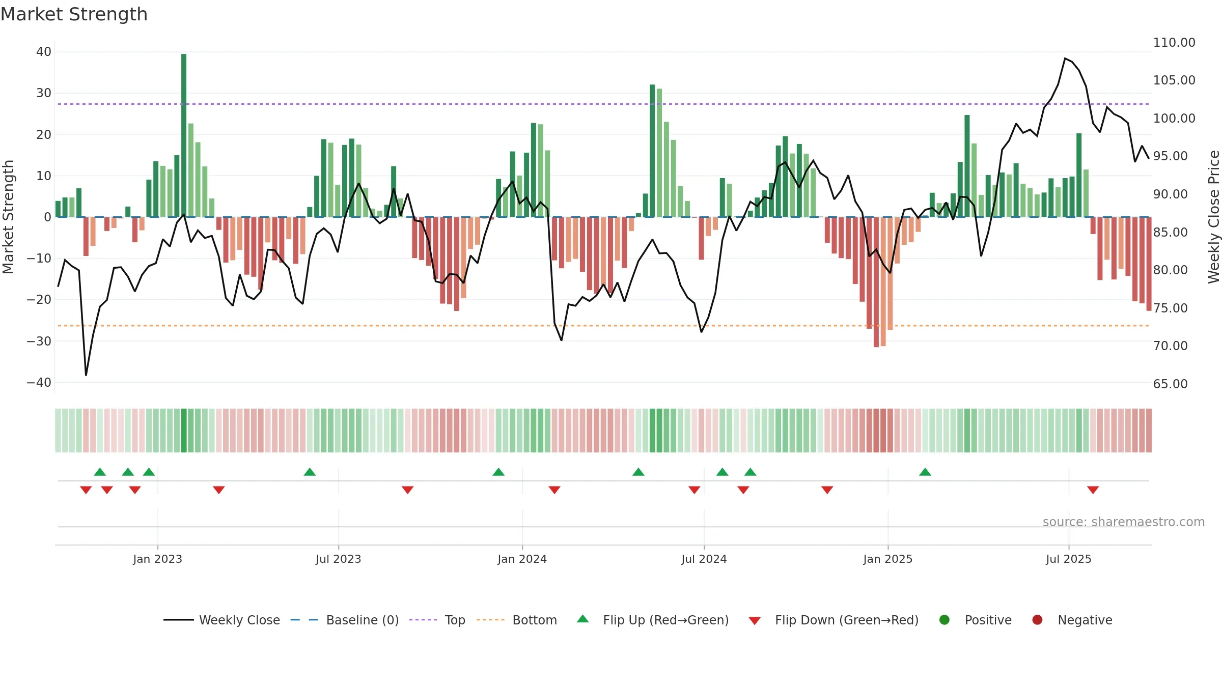 CCK weekly Market Strength chart, closing 2025-09-19.