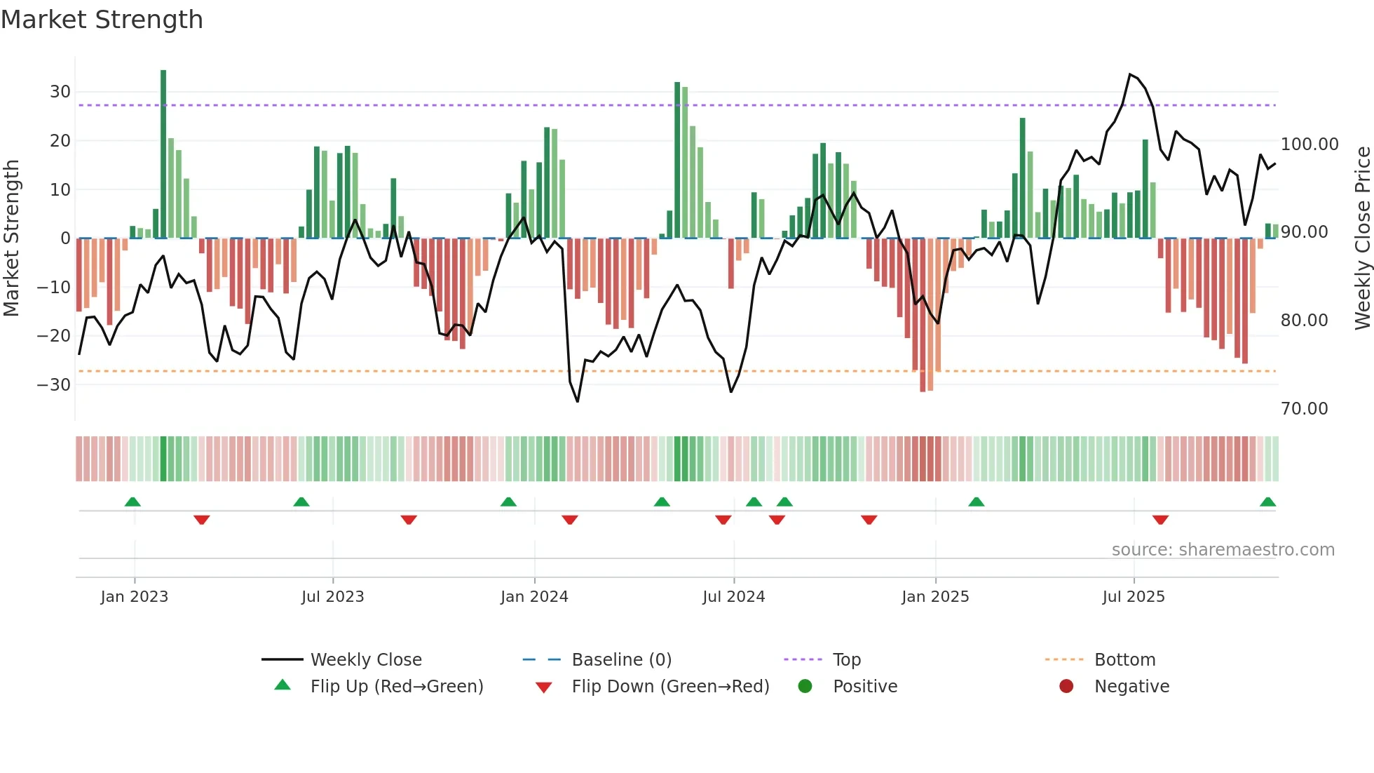 CCK weekly Market Strength chart