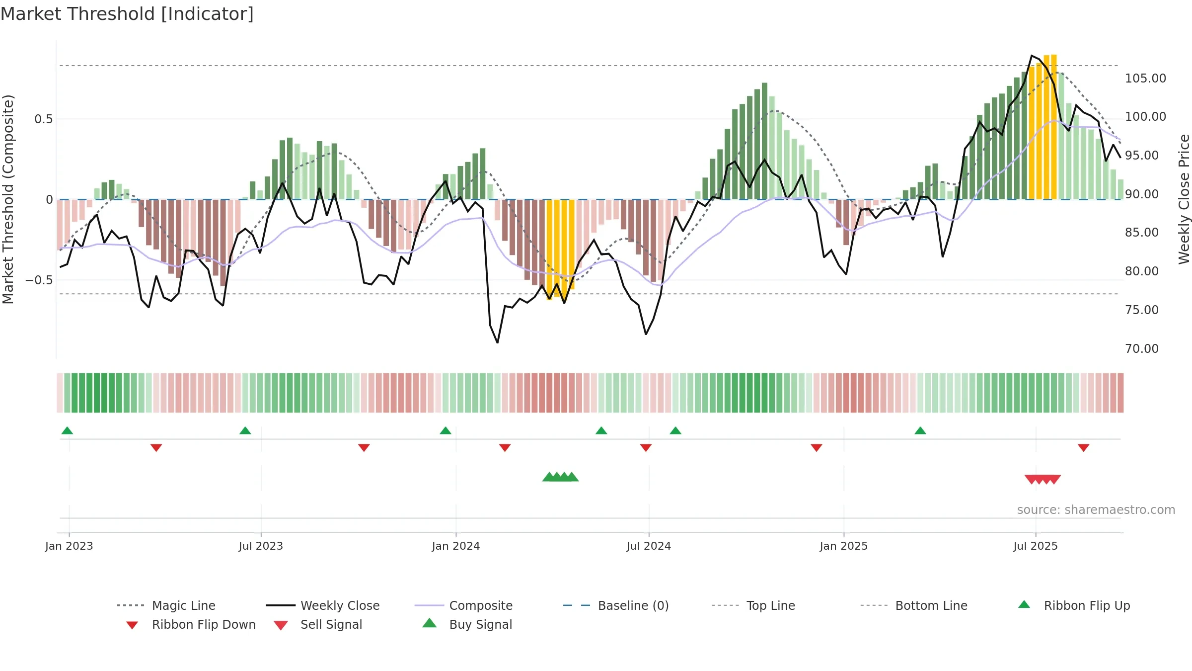 CCK weekly Market Threshold chart, closing 2025-09-19.
