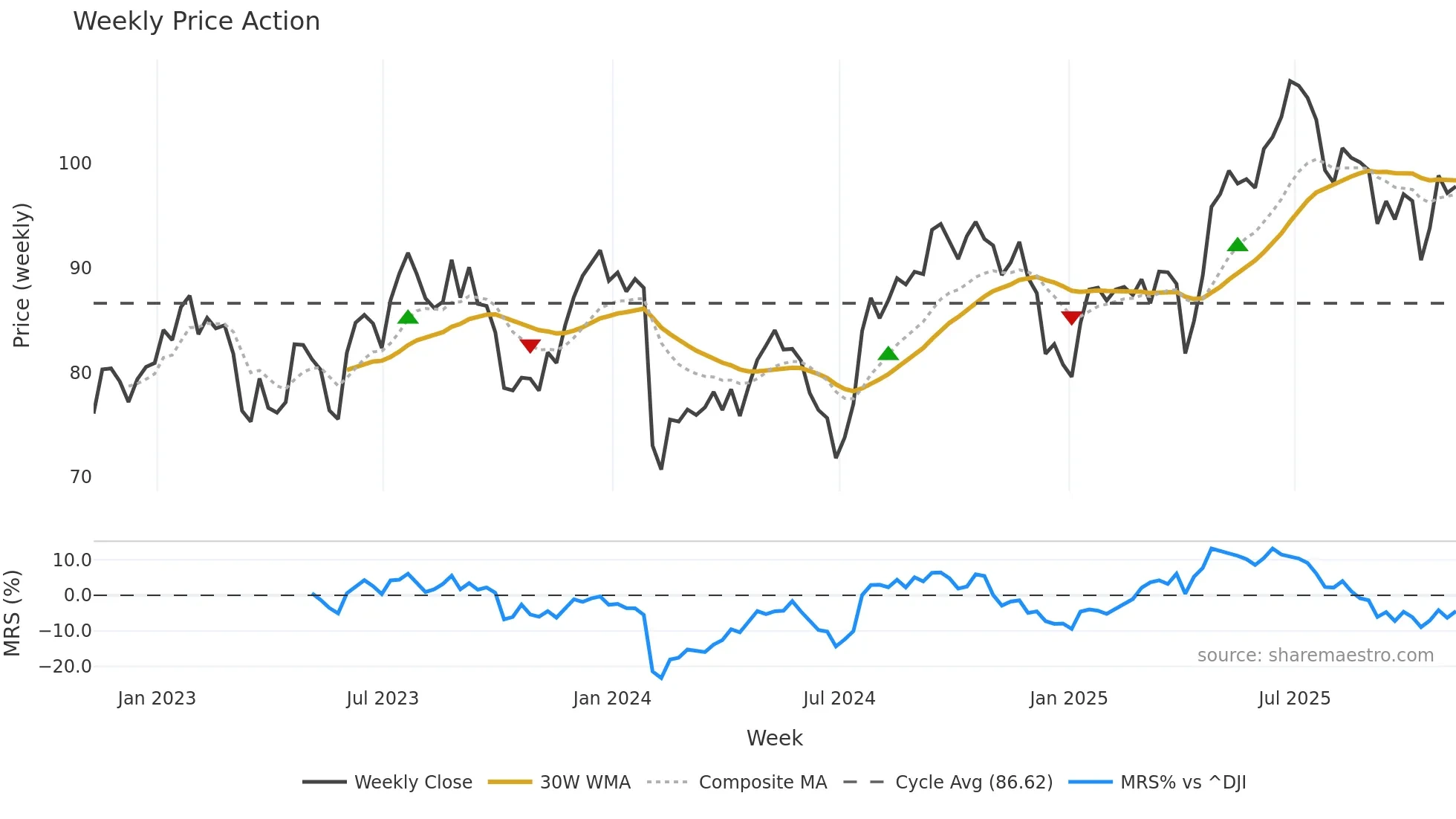 CCK weekly Price Action chart, closing 2025-11-07