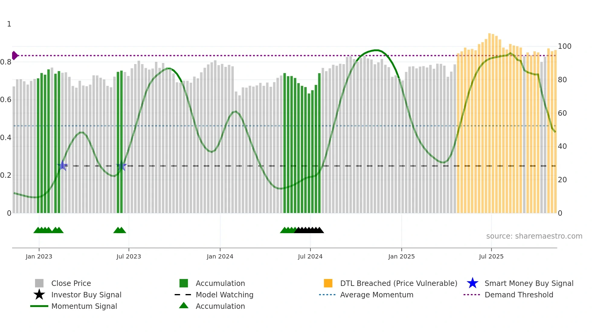 CCK weekly Smart Money chart