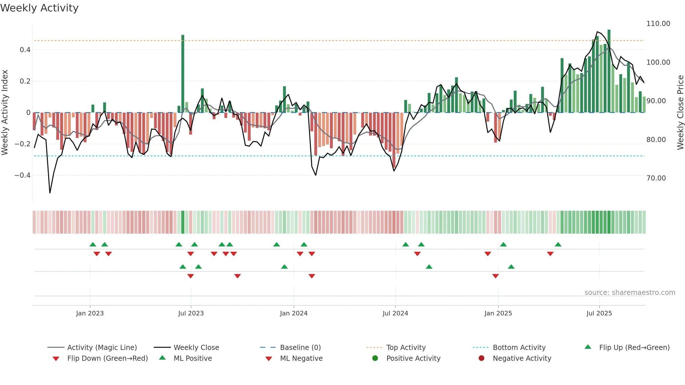 CCK weekly Activity chart, closing 2025-09-19.
