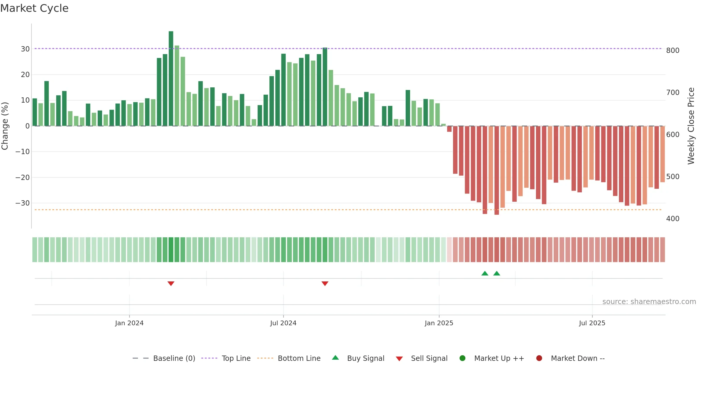CYIENTDLM weekly Market Cycle chart, closing 2025-09-22.
