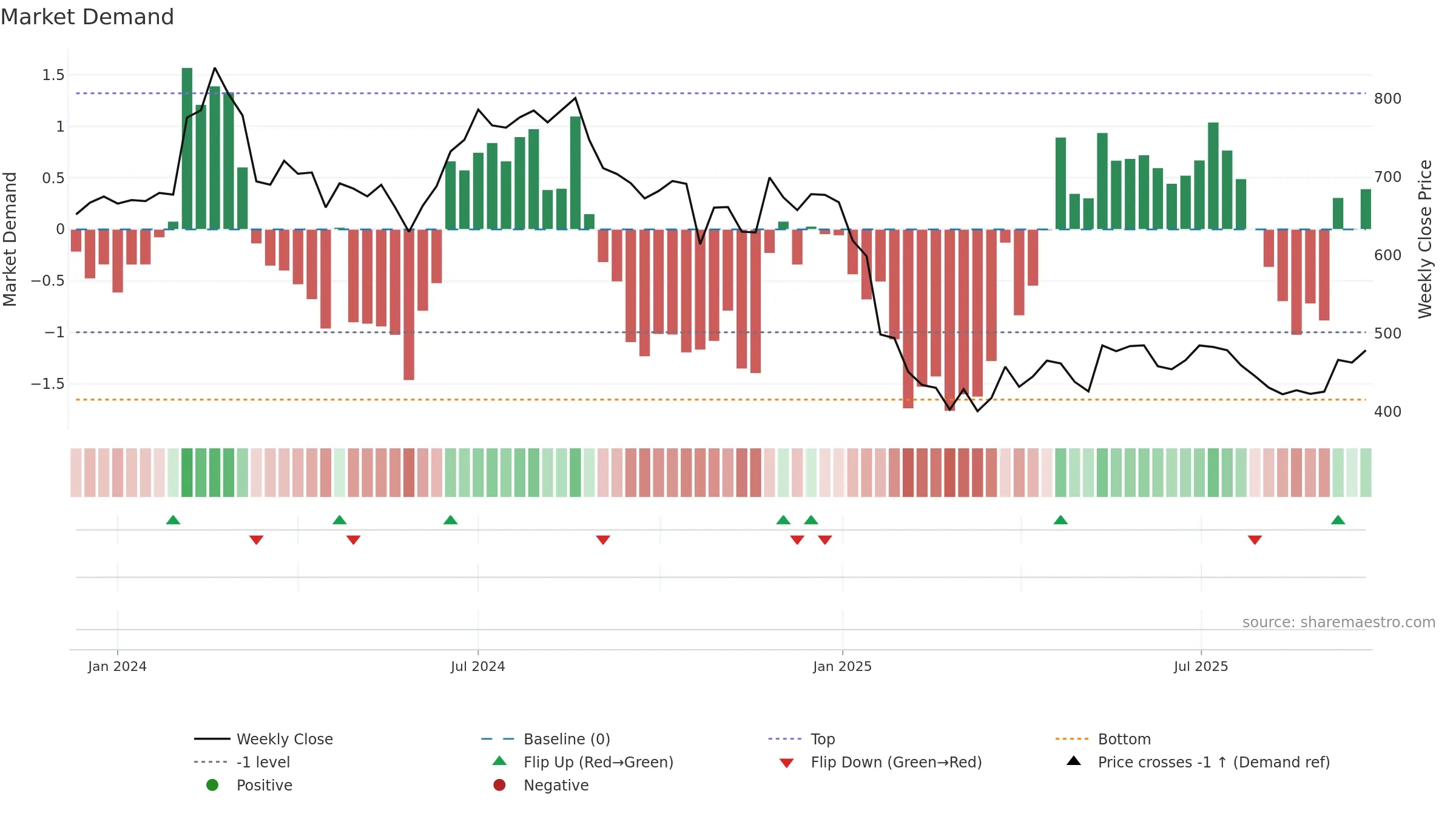 CYIENTDLM weekly Market Demand chart, closing 2025-09-22.