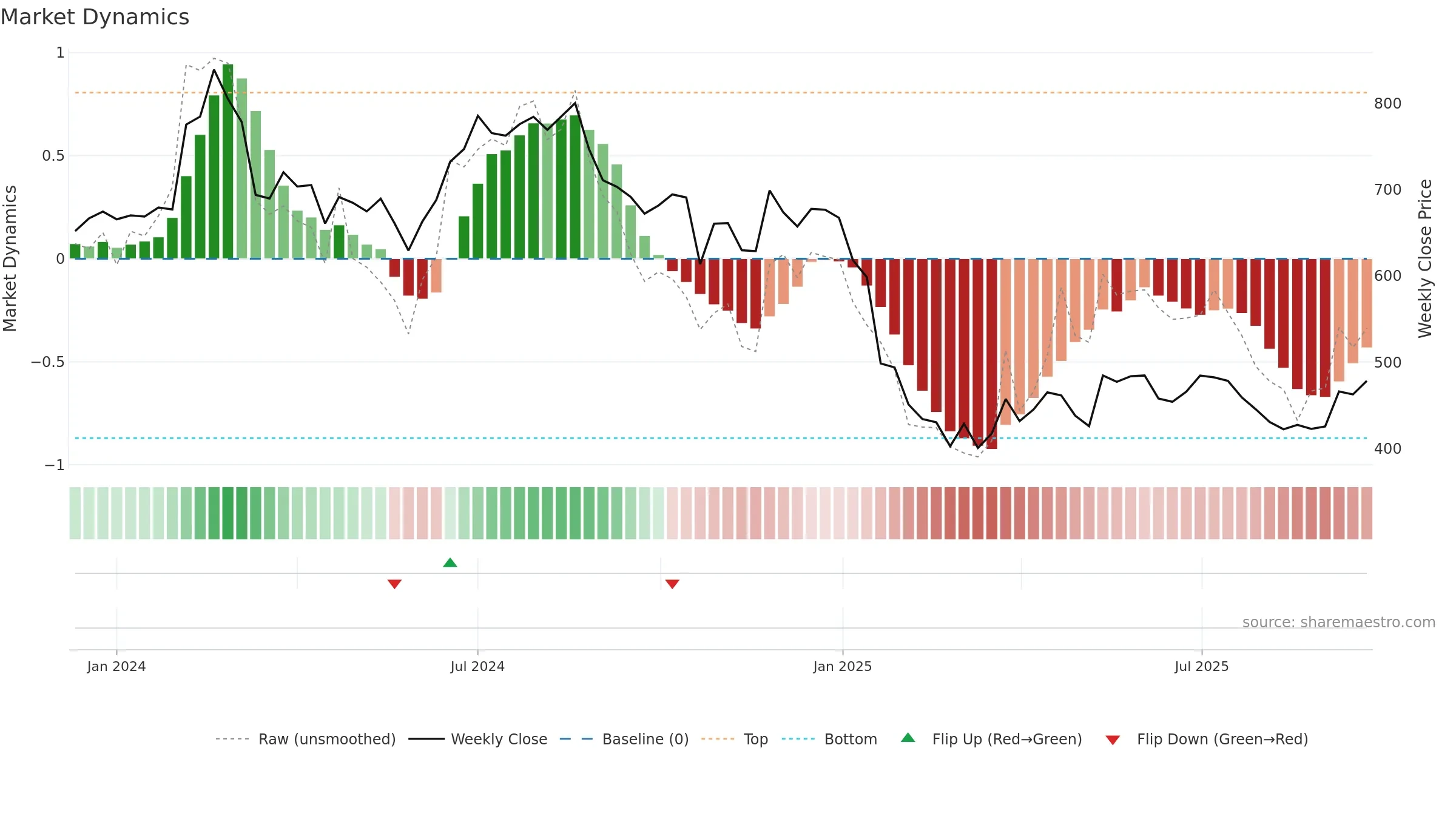CYIENTDLM weekly Market Dynamics chart, closing 2025-09-22.