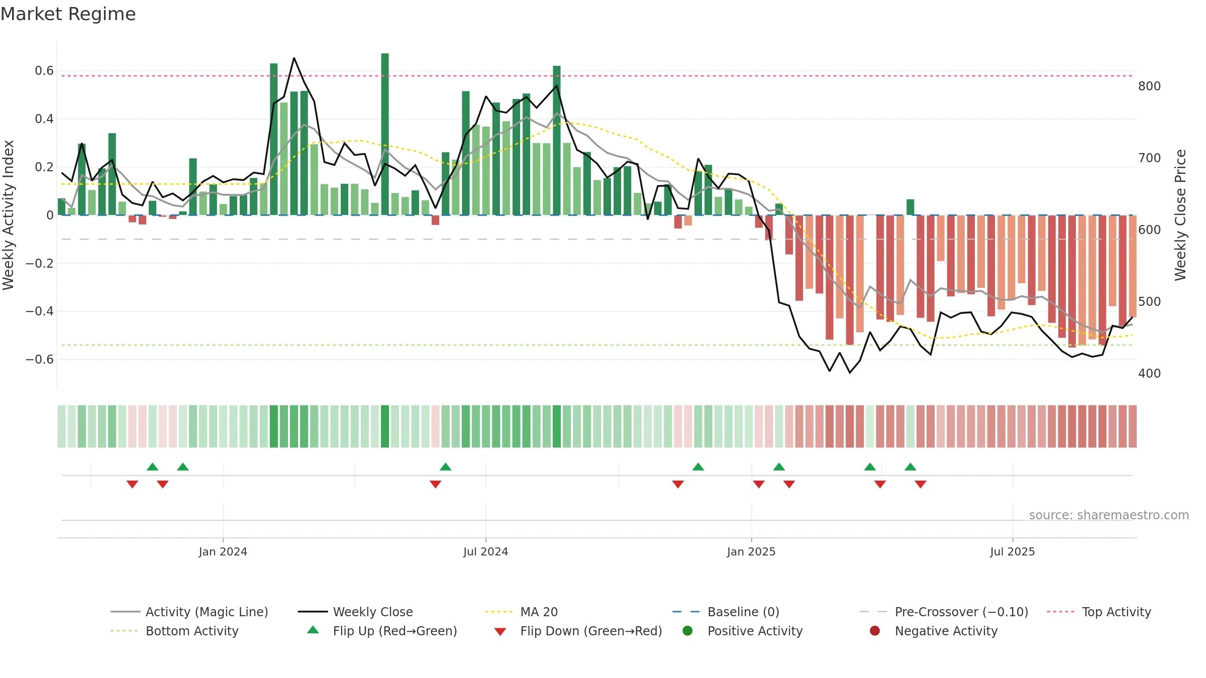 CYIENTDLM weekly Market Snapshot chart, closing 2025-09-22.