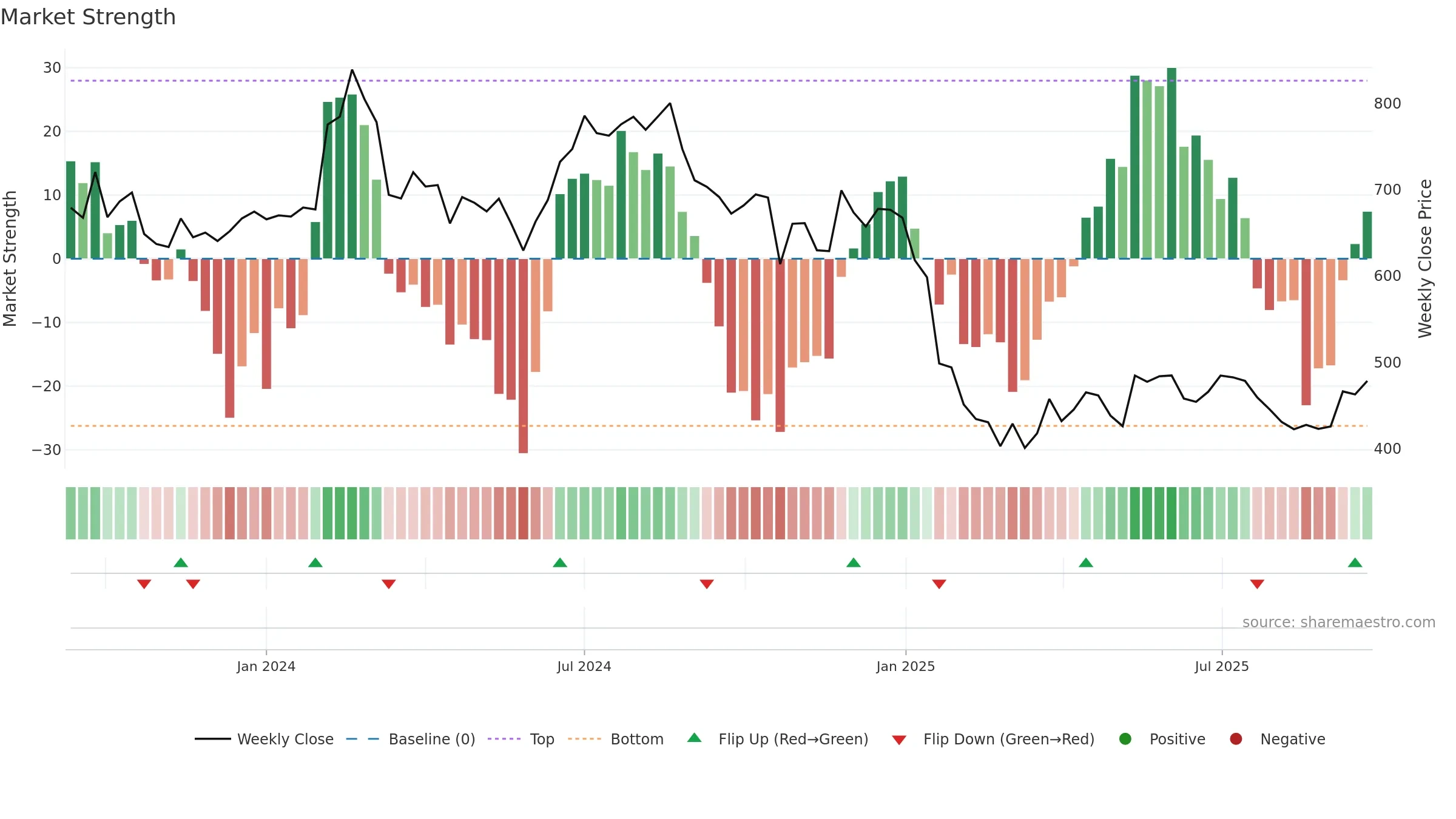 CYIENTDLM weekly Market Strength chart, closing 2025-09-22.