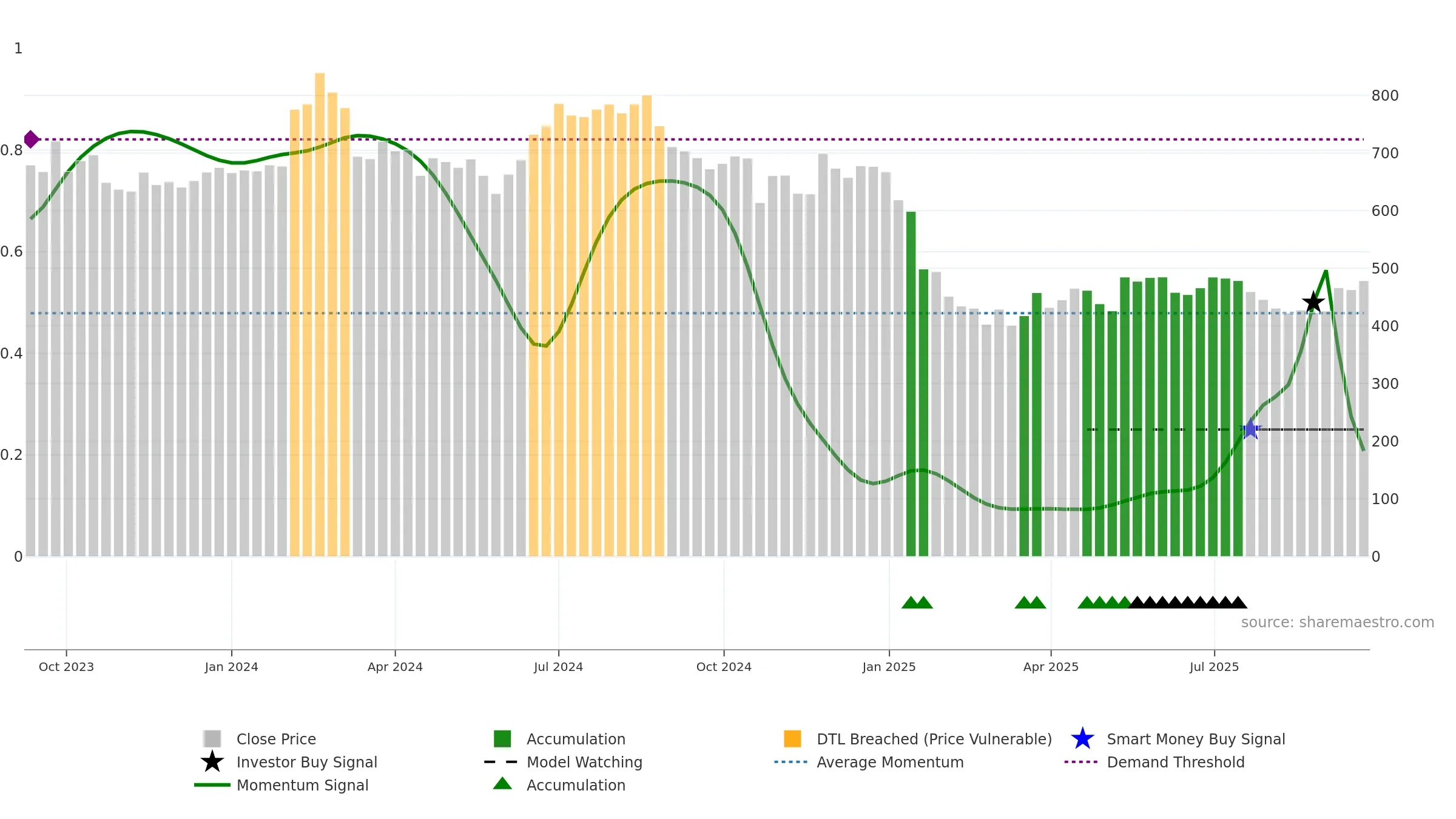 CYIENTDLM weekly Smart Money chart, closing 2025-09-22.