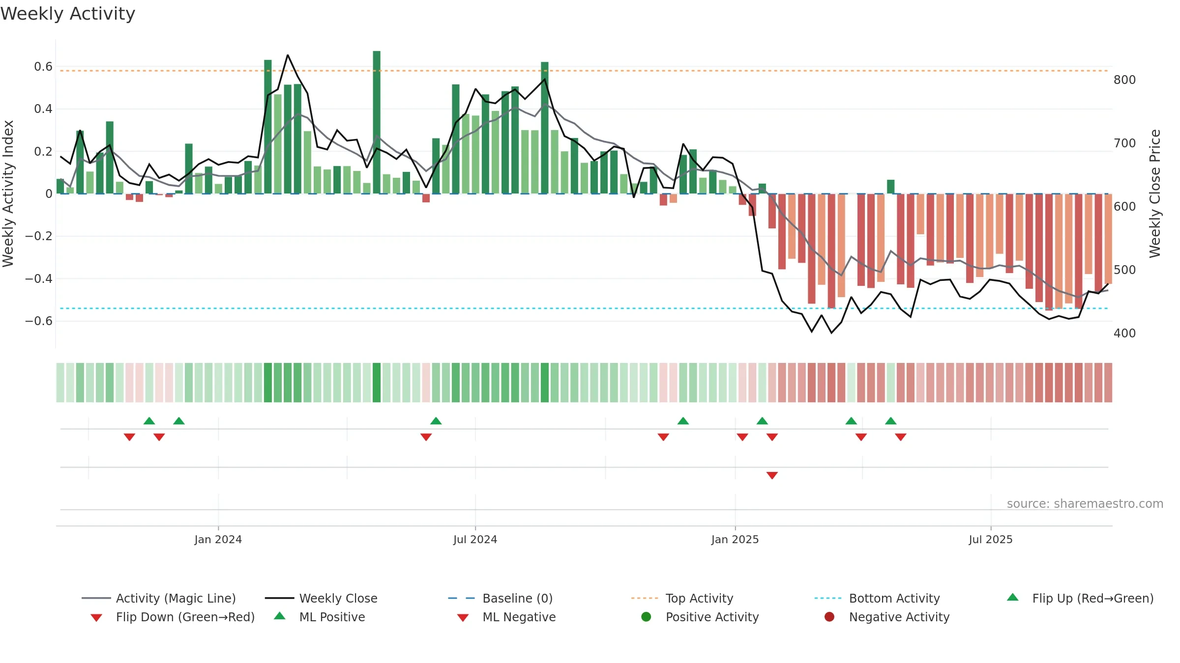 CYIENTDLM weekly Activity chart, closing 2025-09-22.