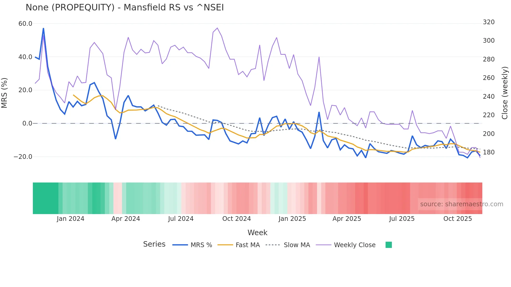 PROPEQUITY Mansfield Relative Strength chart