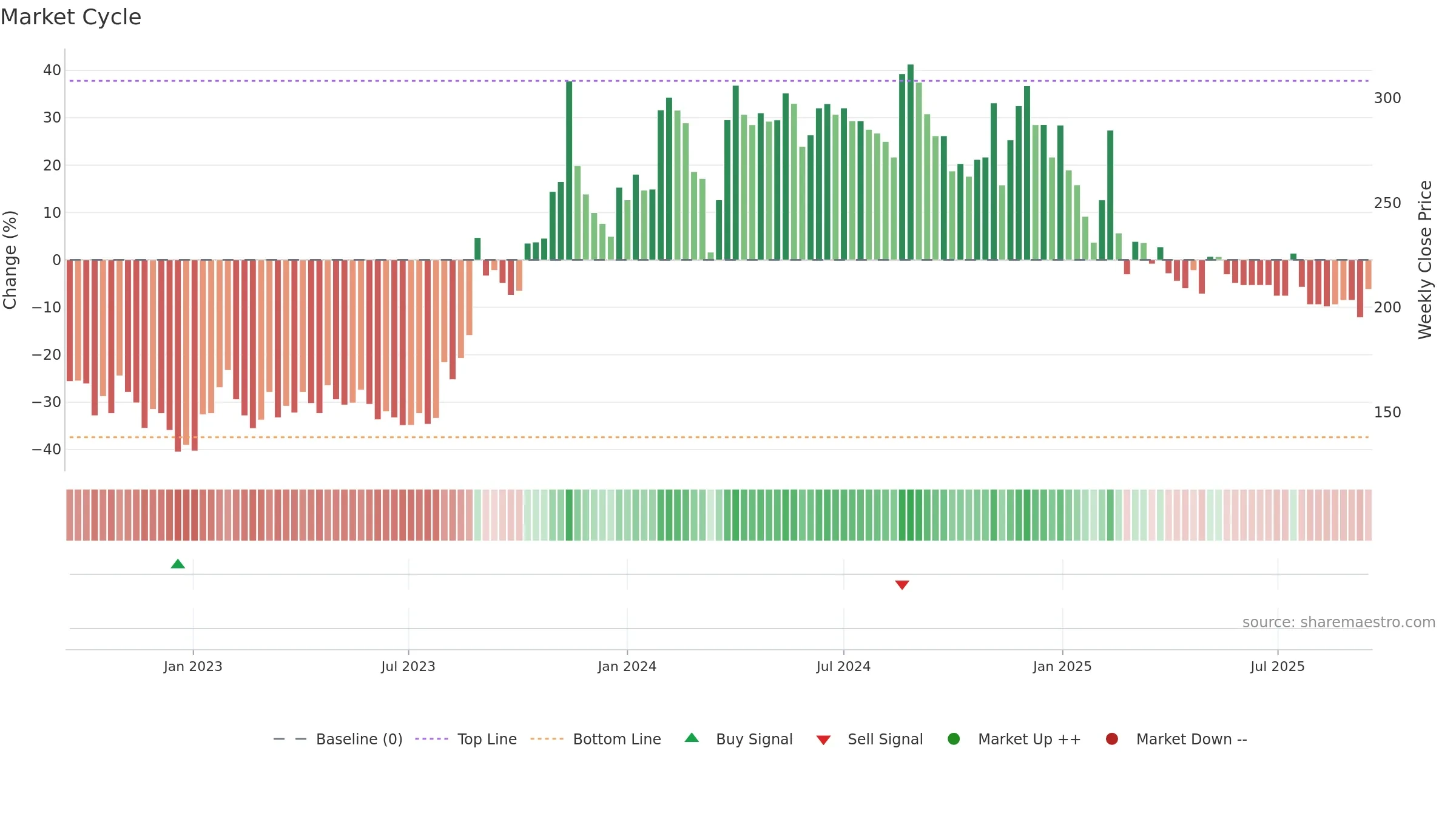 PROPEQUITY weekly Market Cycle chart, closing 2025-09-15.