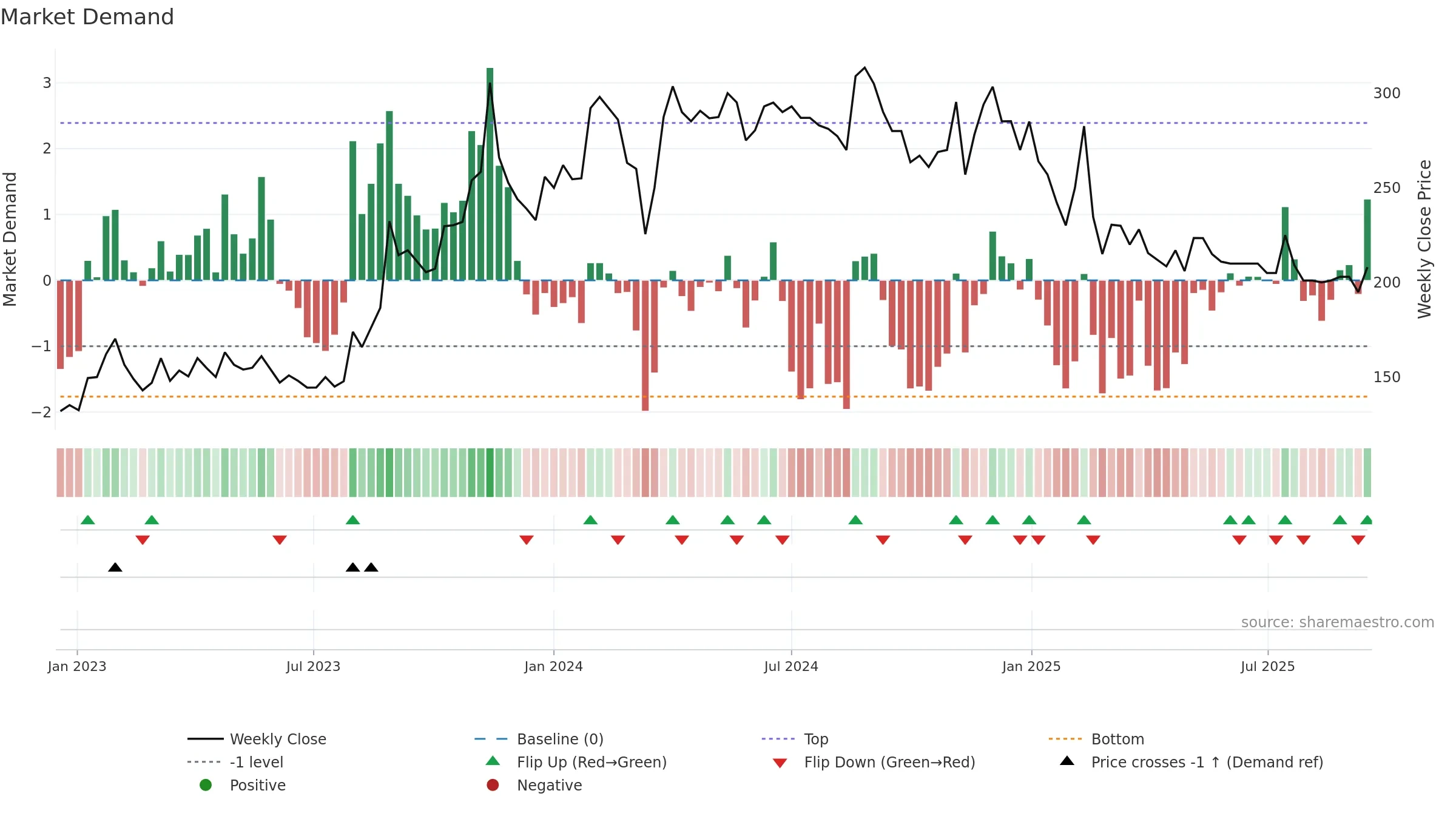 PROPEQUITY weekly Market Demand chart, closing 2025-09-15.