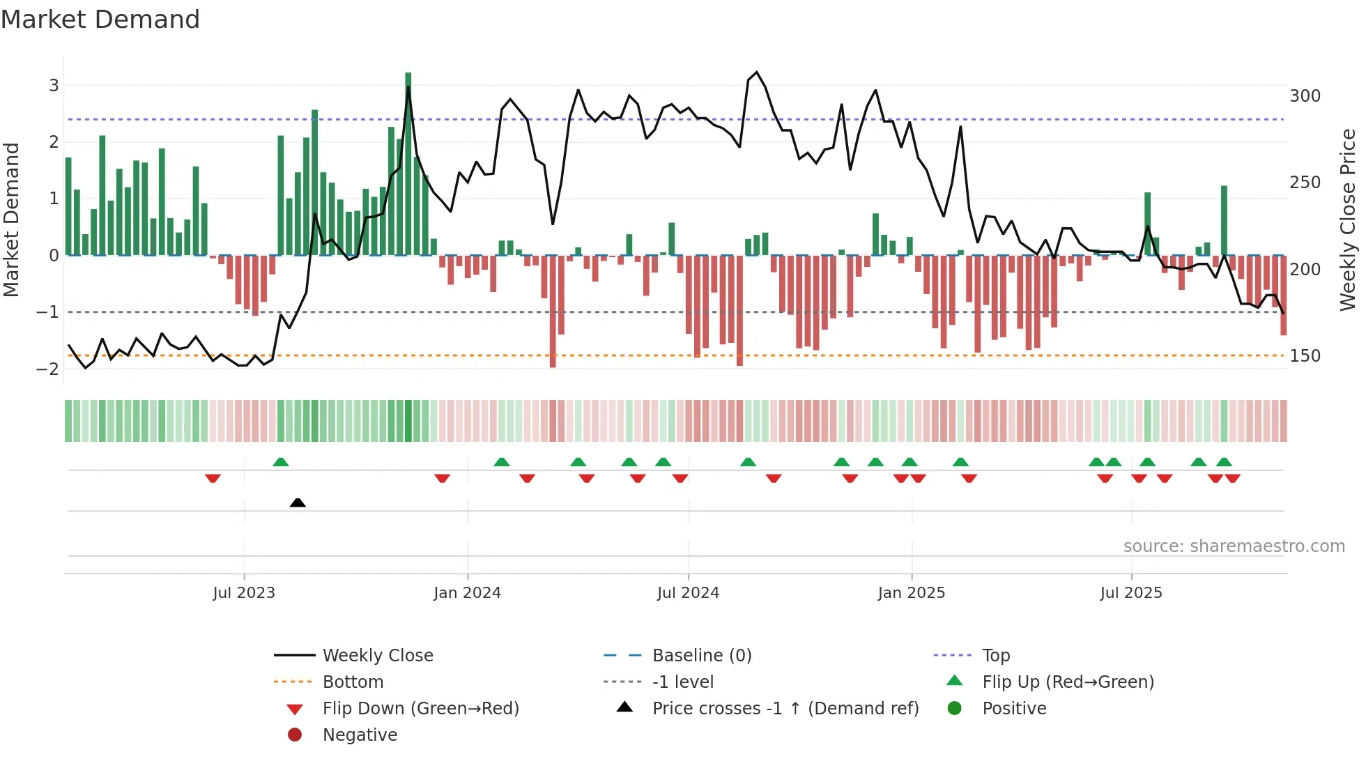 PROPEQUITY weekly Market Demand chart