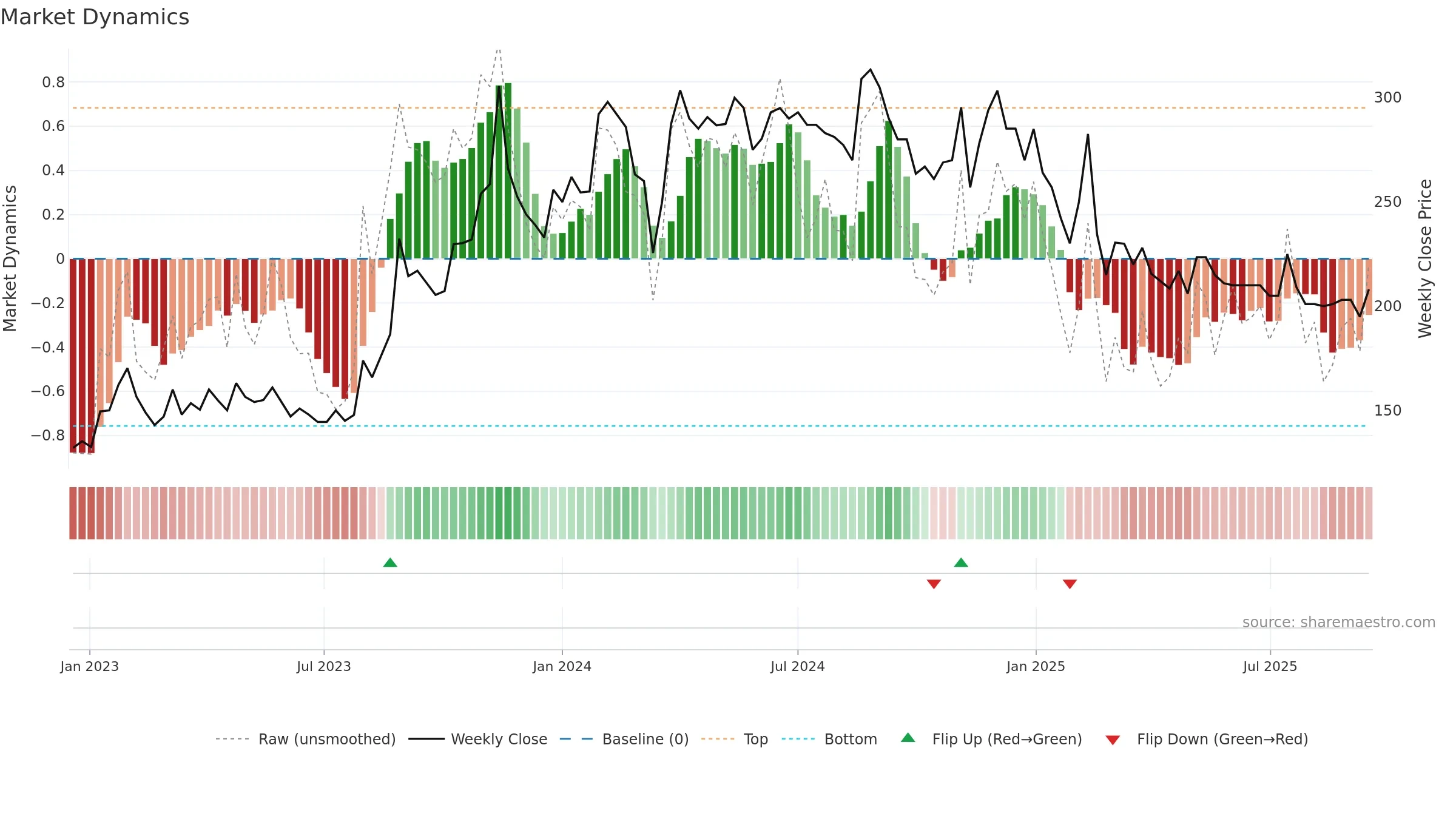 PROPEQUITY weekly Market Dynamics chart, closing 2025-09-15.