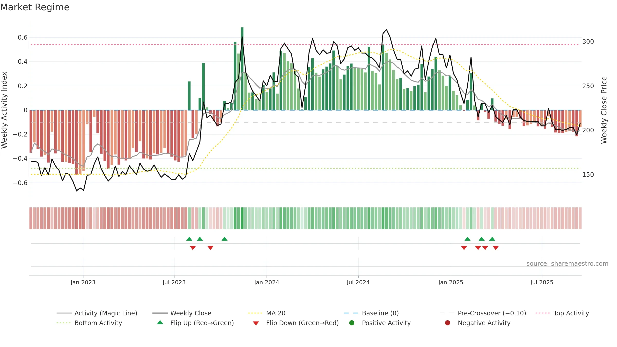 PROPEQUITY weekly Market Snapshot chart, closing 2025-09-15.