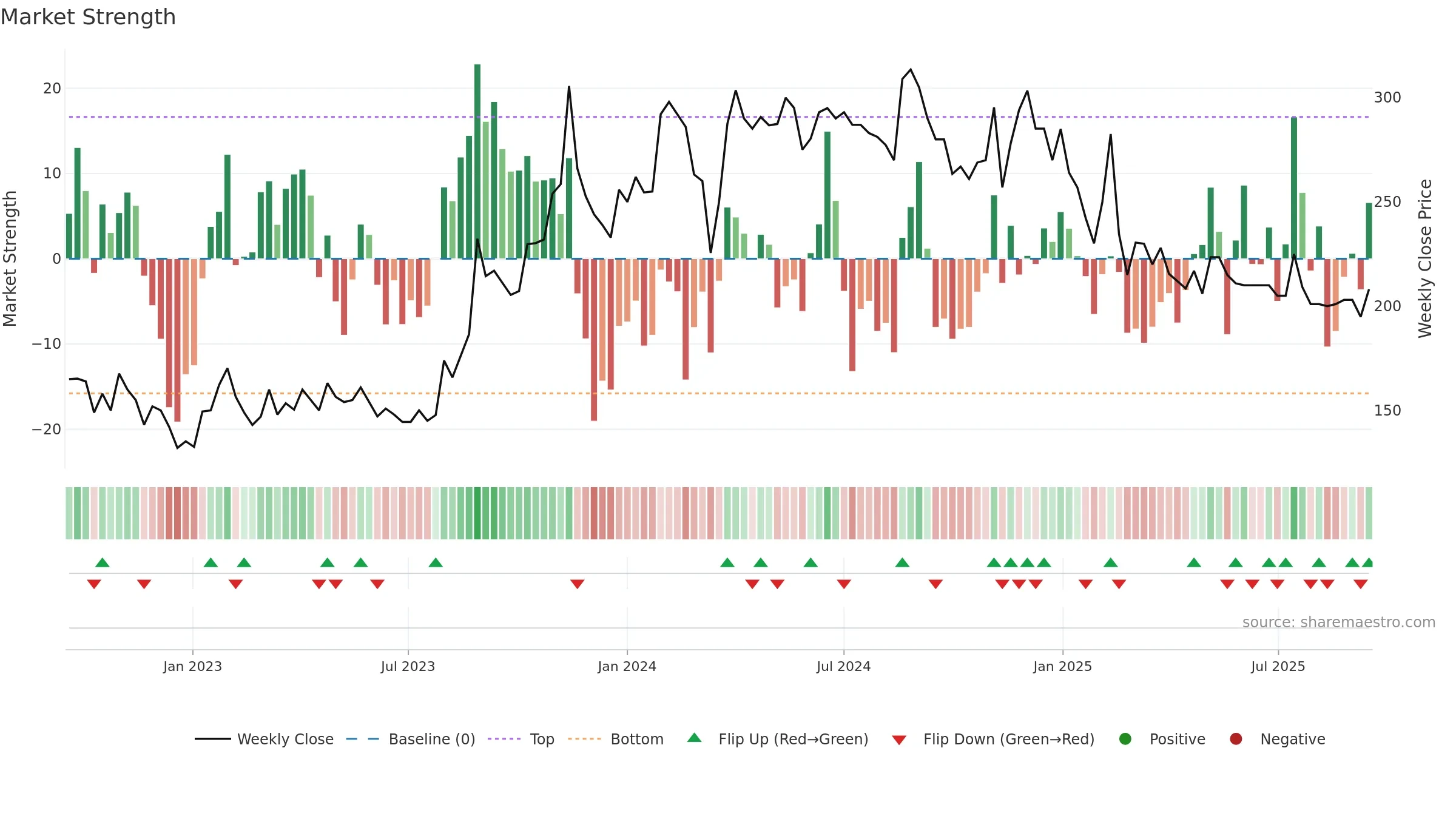 PROPEQUITY weekly Market Strength chart, closing 2025-09-15.