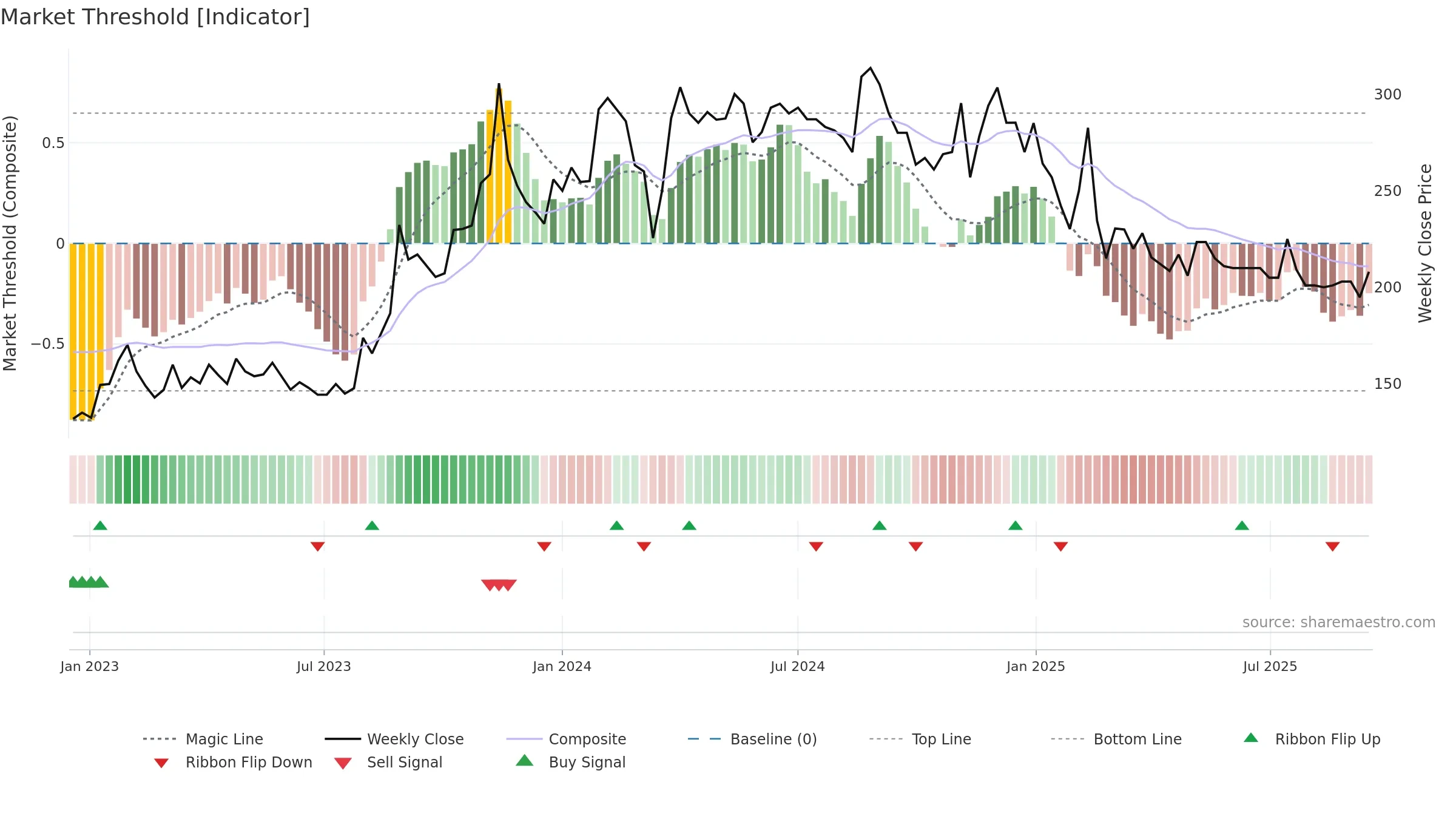 PROPEQUITY weekly Market Threshold chart, closing 2025-09-15.