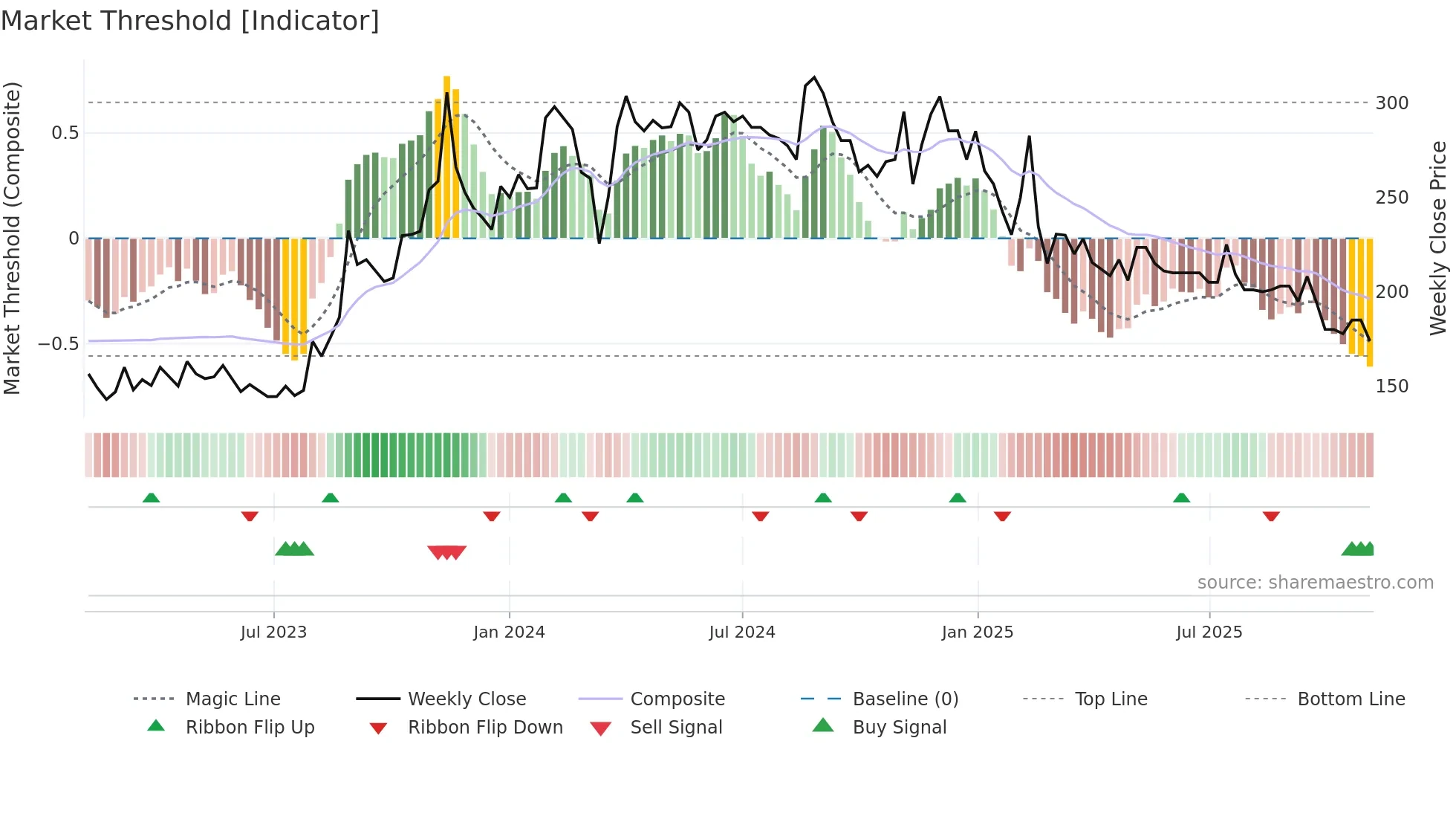 PROPEQUITY weekly Market Threshold chart