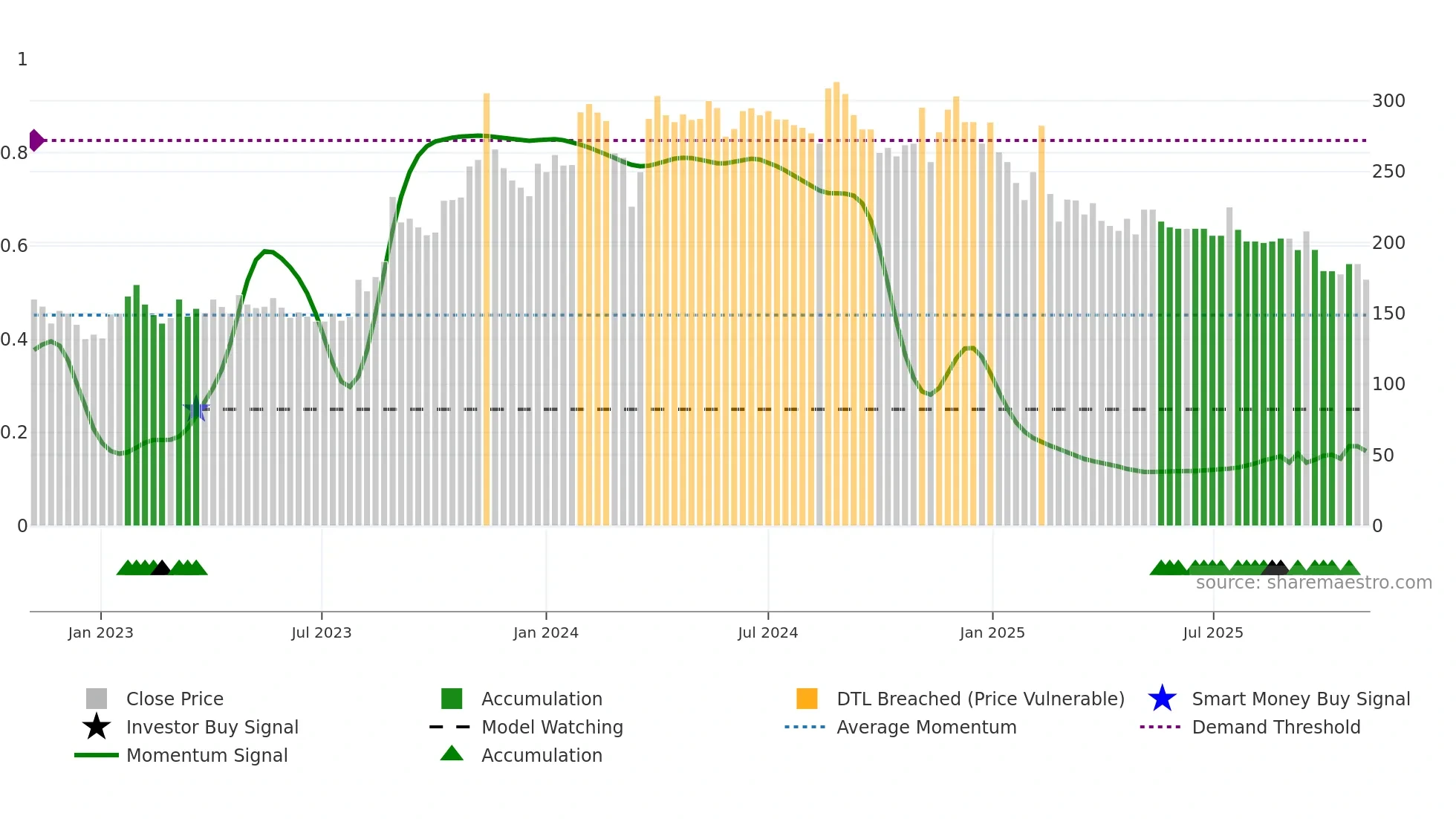 PROPEQUITY weekly Smart Money chart