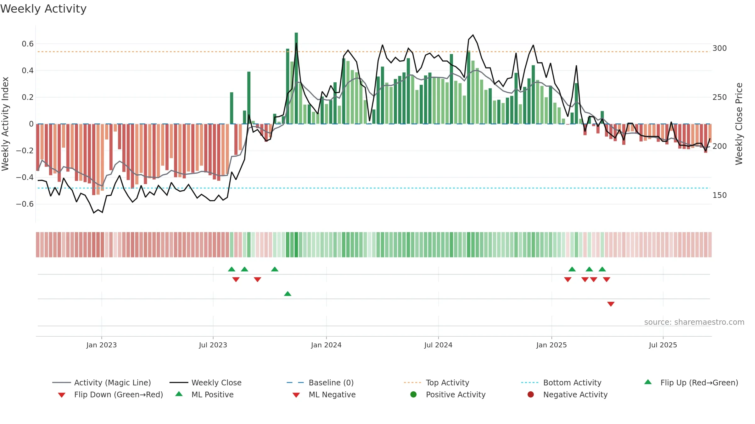 PROPEQUITY weekly Activity chart, closing 2025-09-15.