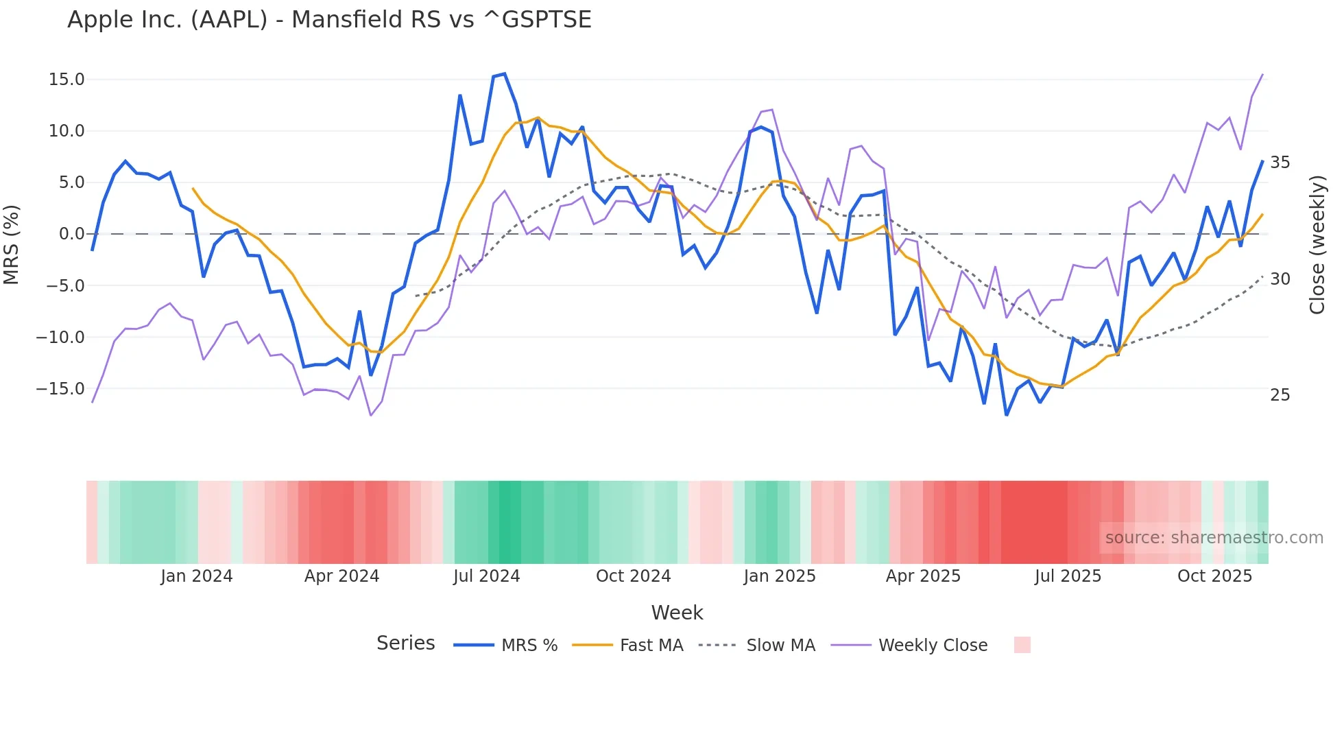 AAPL Mansfield Relative Strength chart