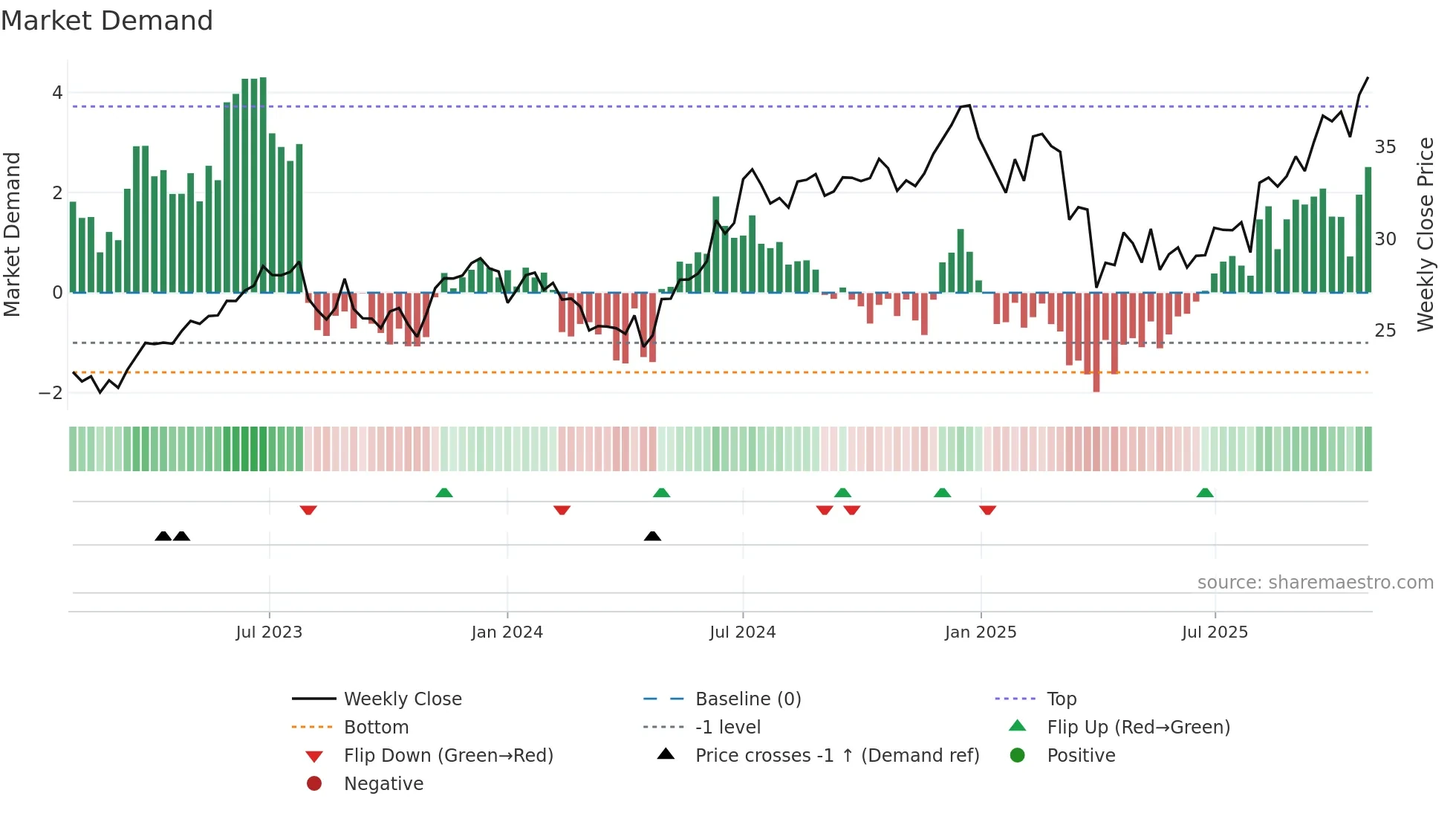 AAPL weekly Market Demand chart