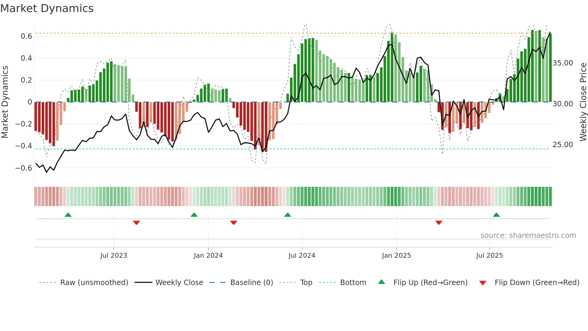 AAPL weekly Market Dynamics chart