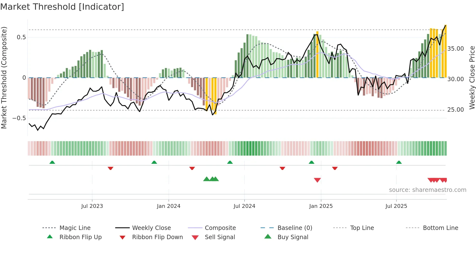 AAPL weekly Market Threshold chart