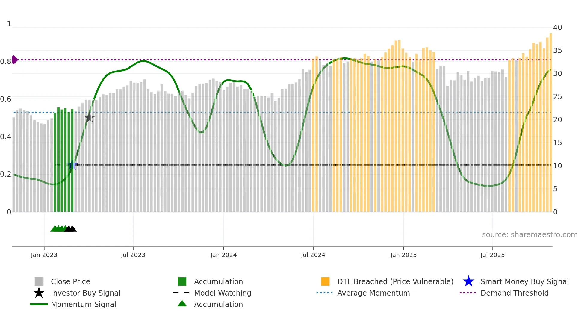AAPL weekly Smart Money chart