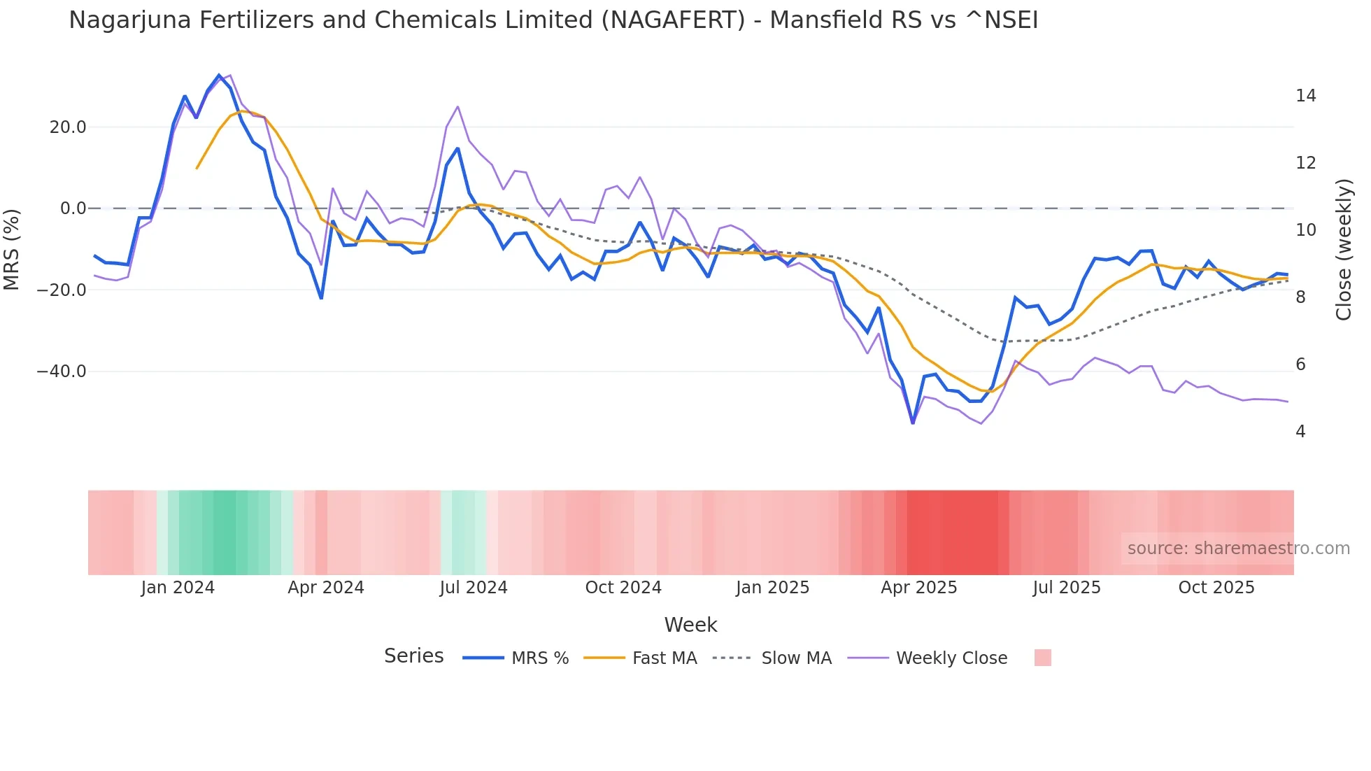 NAGAFERT Mansfield Relative Strength chart